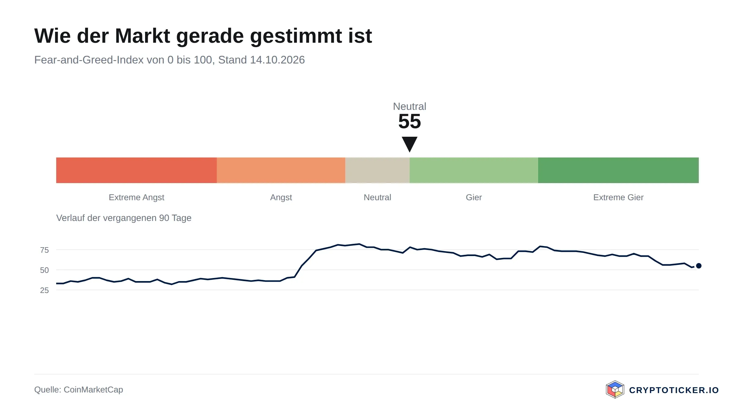 Skala des Fear-and-Greed-Index mit dem Verlauf der vergangenen 90 Tage