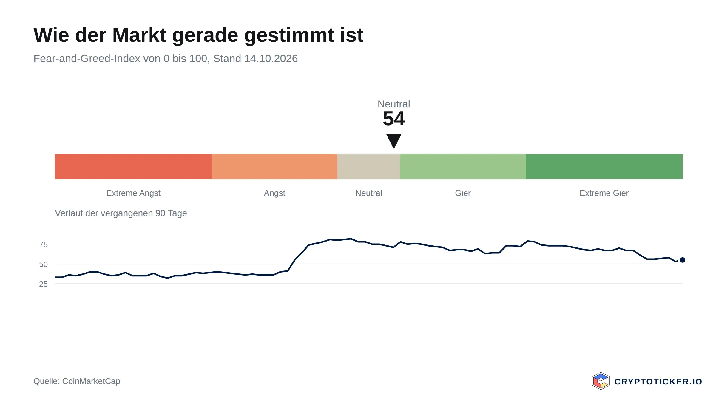 Skala des Fear-and-Greed-Index mit dem Verlauf der vergangenen 90 Tage
