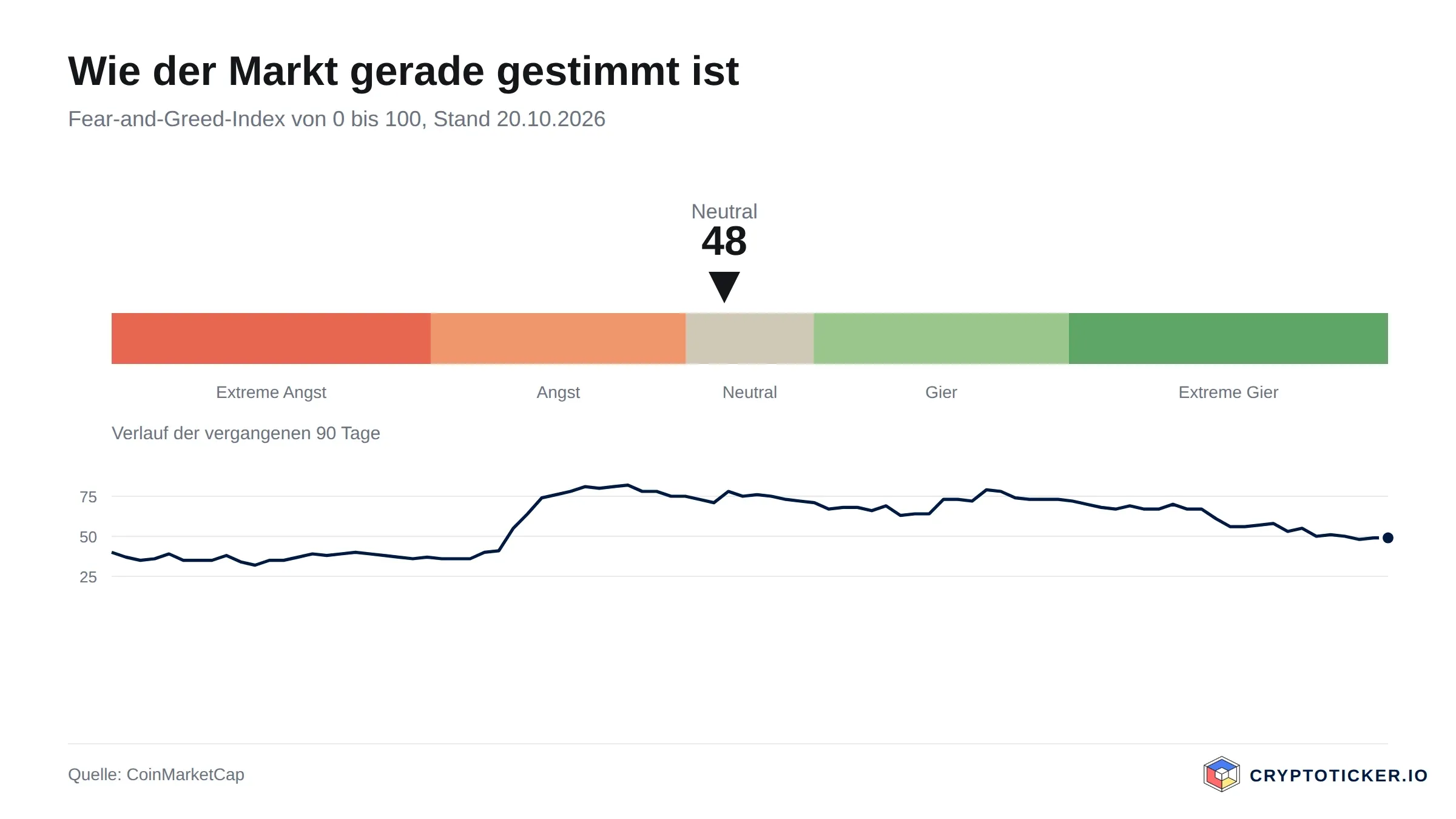 Skala des Fear-and-Greed-Index mit dem Verlauf der vergangenen 90 Tage
