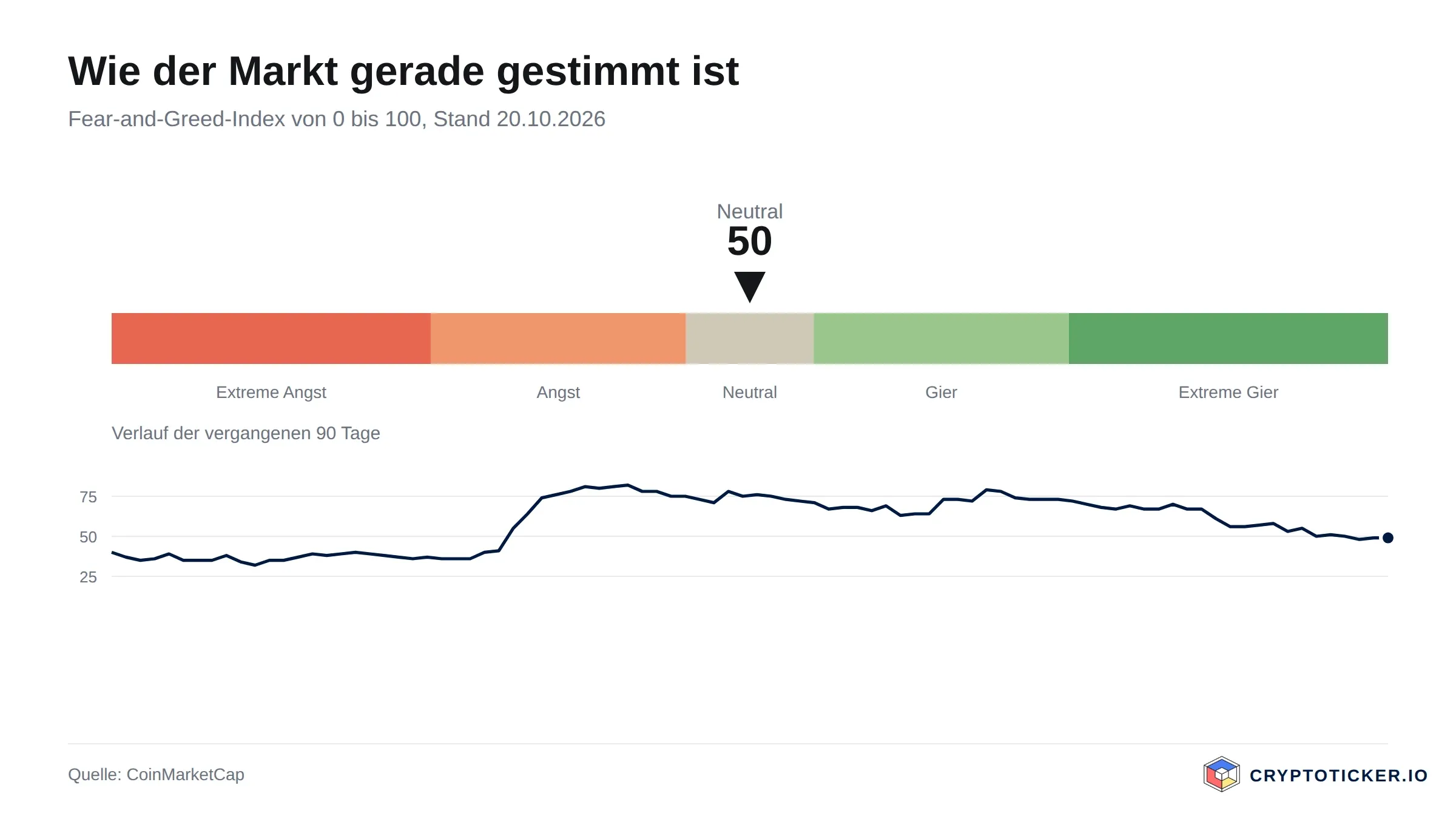 Skala des Fear-and-Greed-Index mit dem Verlauf der vergangenen 90 Tage