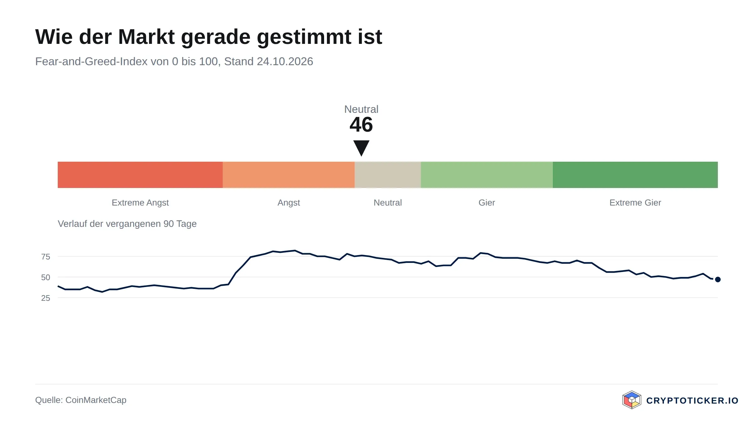 Skala des Fear-and-Greed-Index mit dem Verlauf der vergangenen 90 Tage