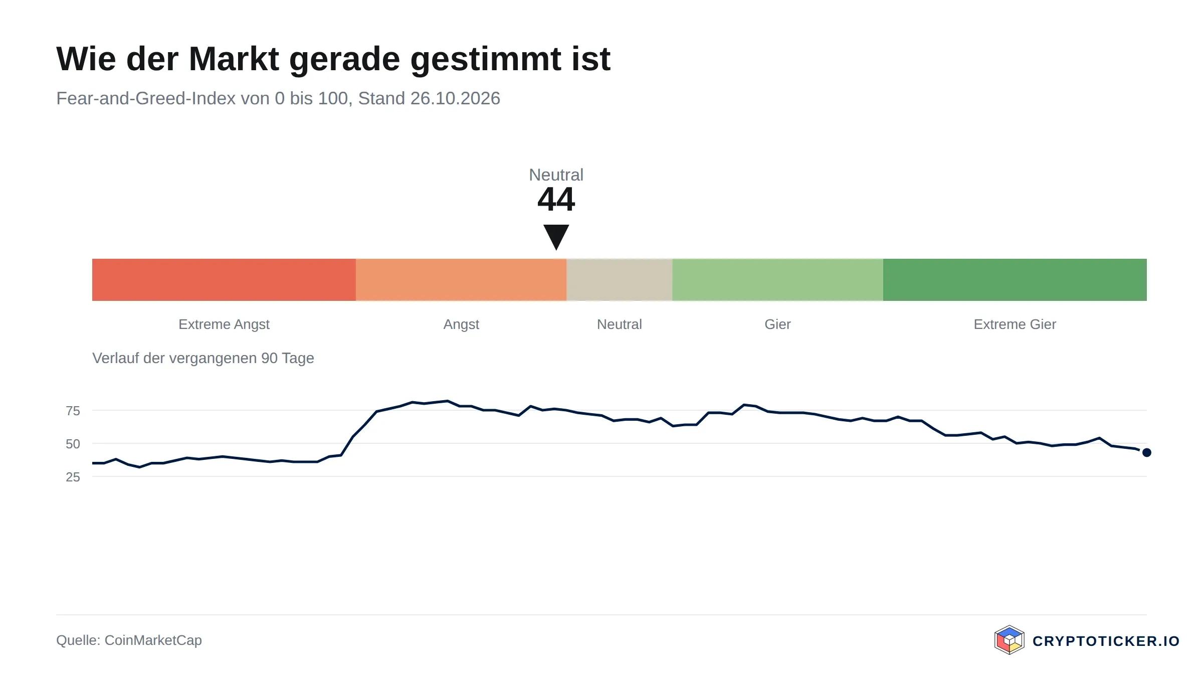 Skala des Fear-and-Greed-Index mit dem Verlauf der vergangenen 90 Tage