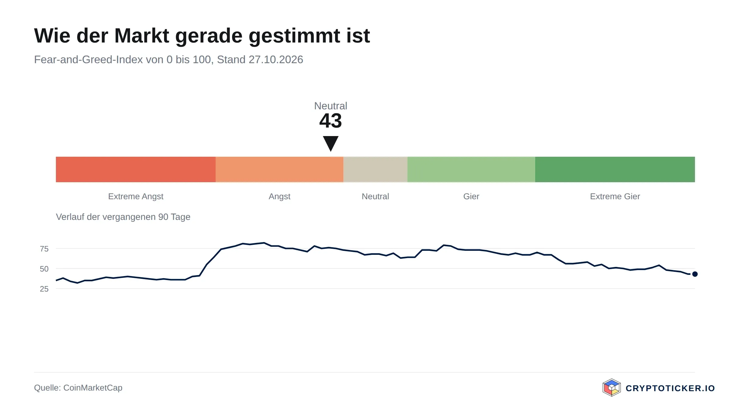 Skala des Fear-and-Greed-Index mit dem Verlauf der vergangenen 90 Tage