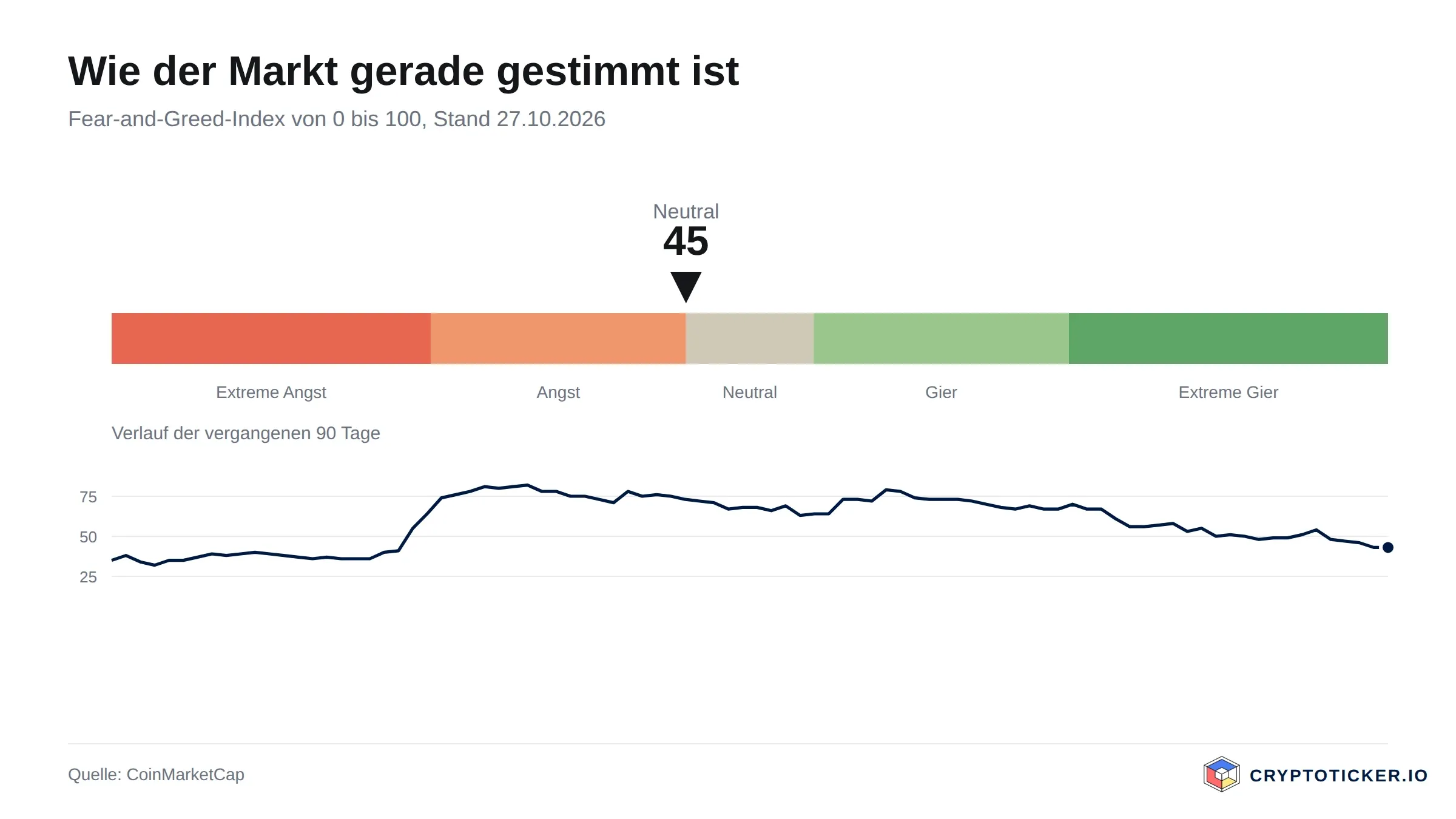 Skala des Fear-and-Greed-Index mit dem Verlauf der vergangenen 90 Tage
