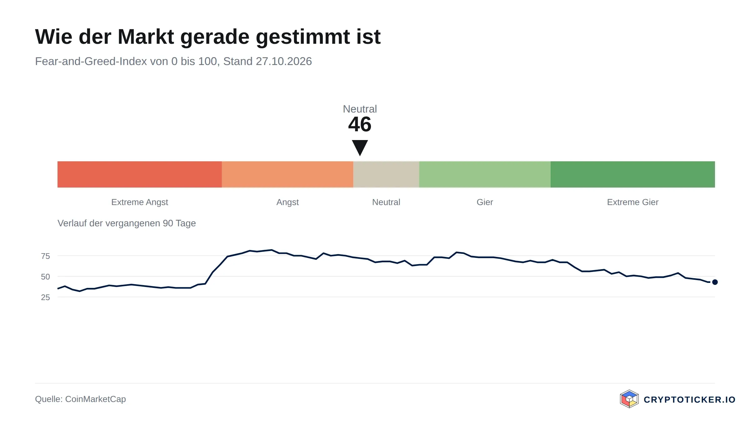 Skala des Fear-and-Greed-Index mit dem Verlauf der vergangenen 90 Tage