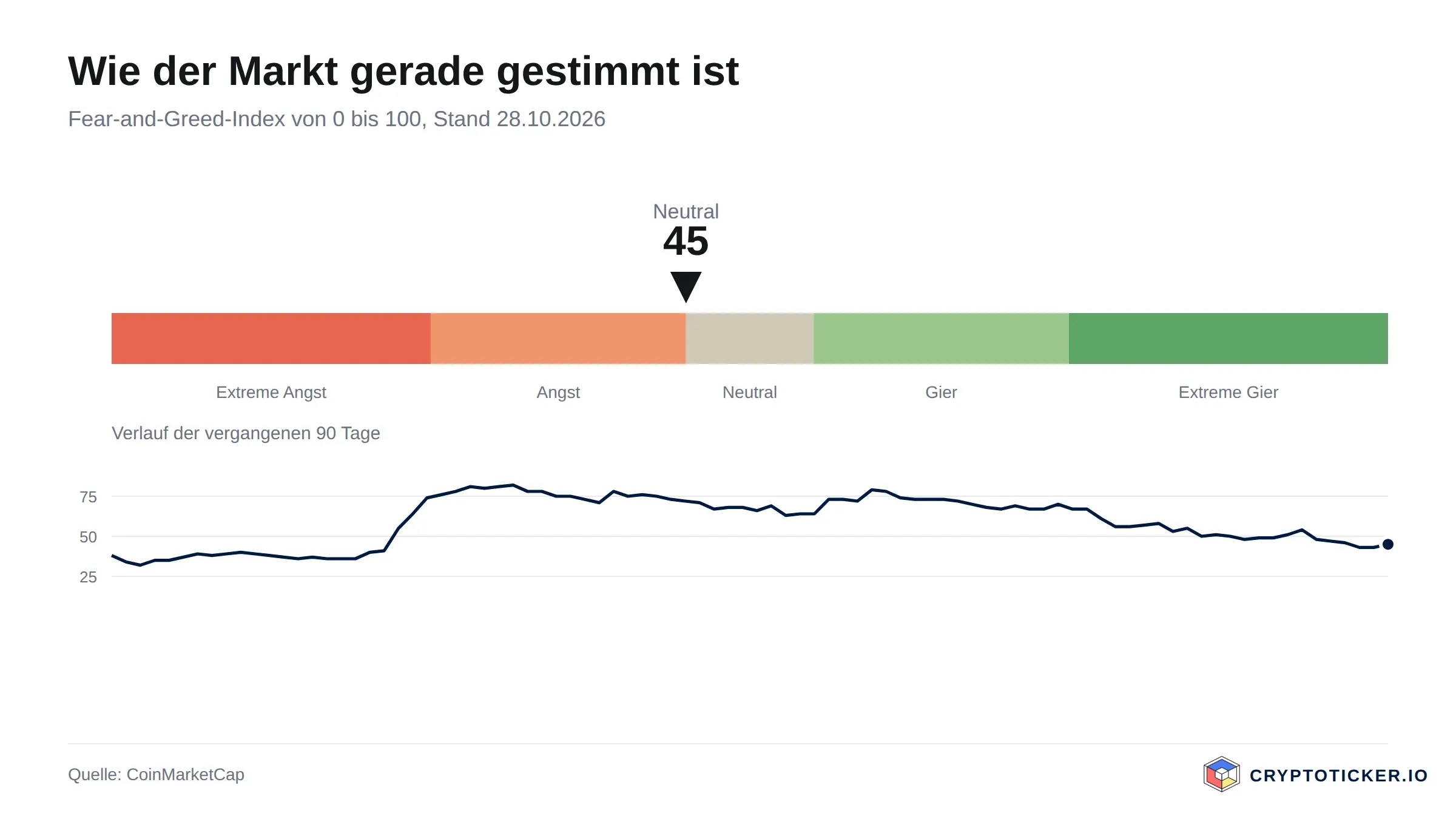 Skala des Fear-and-Greed-Index mit dem Verlauf der vergangenen 90 Tage