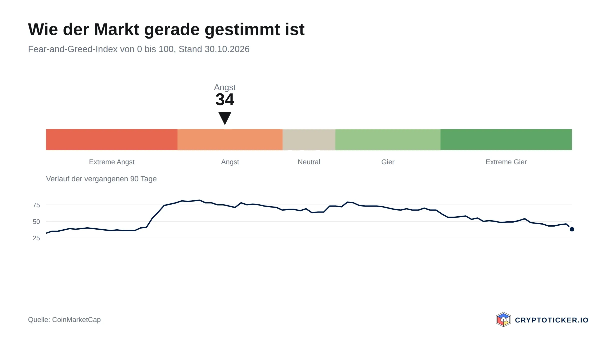 Skala des Fear-and-Greed-Index mit dem Verlauf der vergangenen 90 Tage
