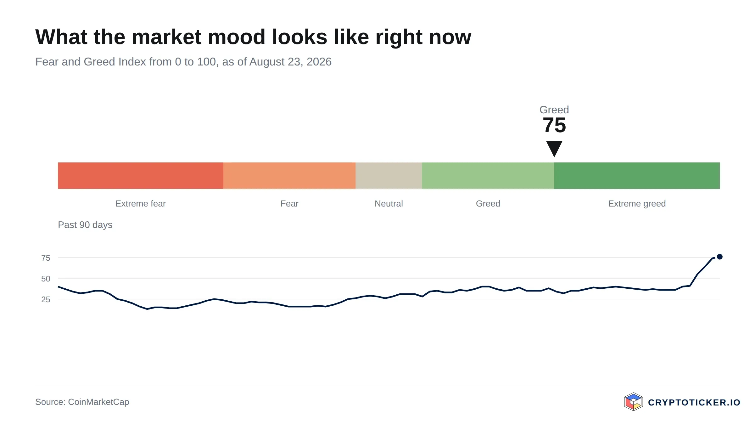 Fear and Greed Index scale with the past 90 days