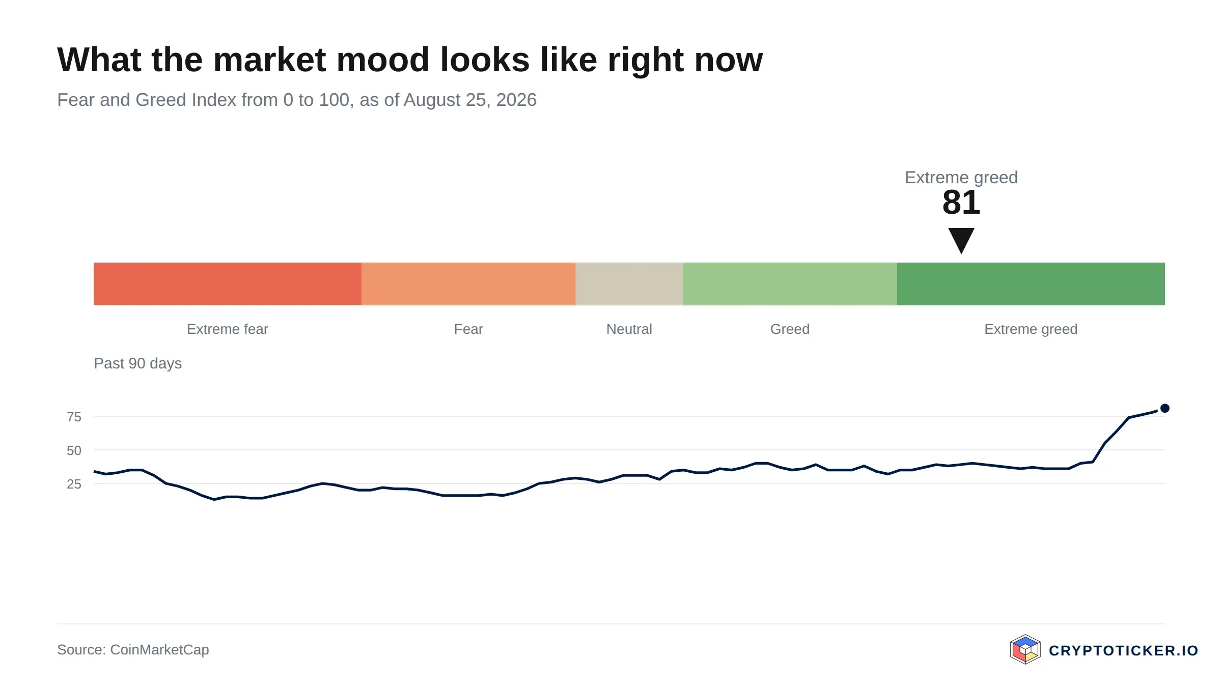 Fear and Greed Index scale with the past 90 days