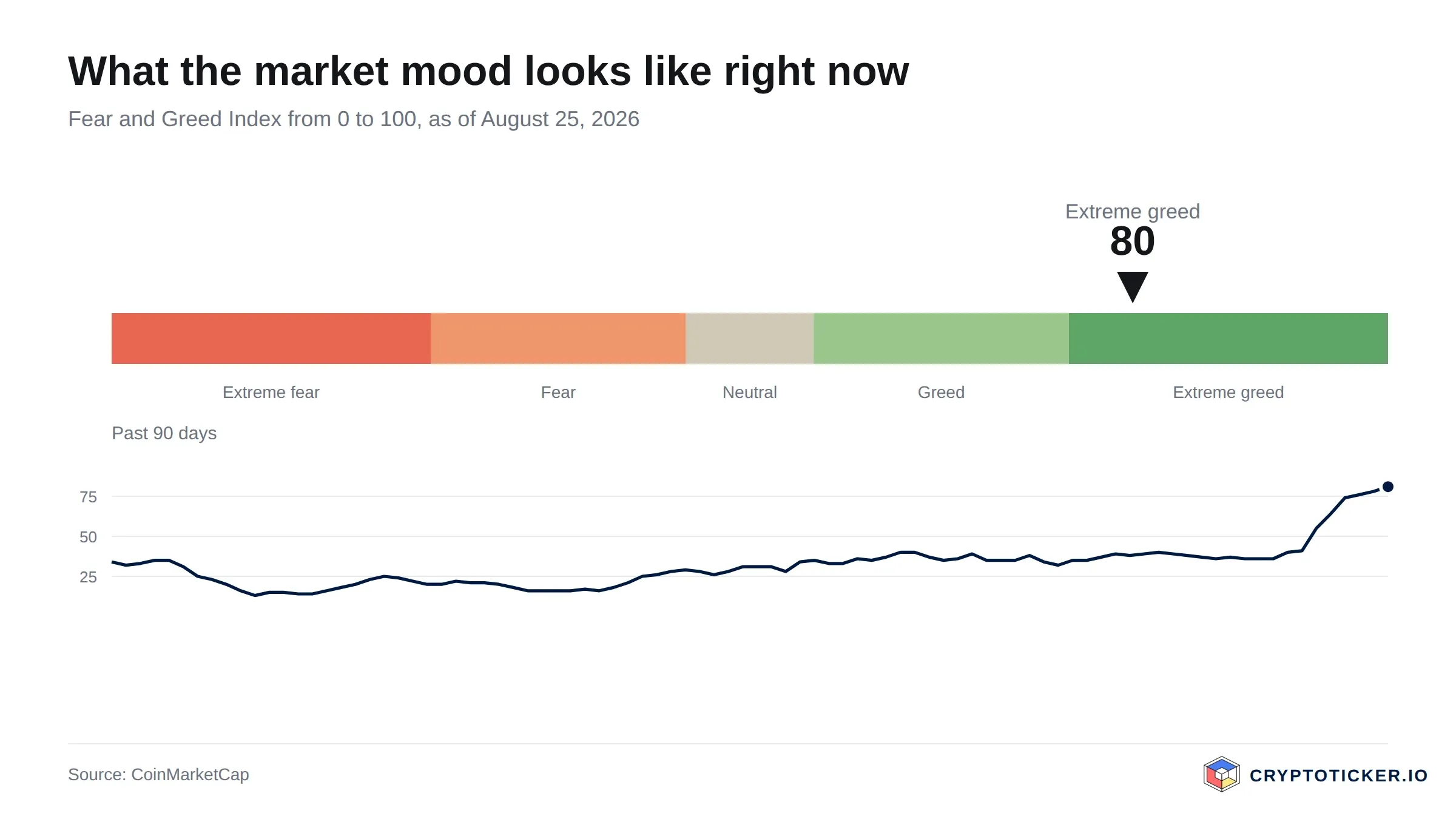 Fear and Greed Index scale with the past 90 days