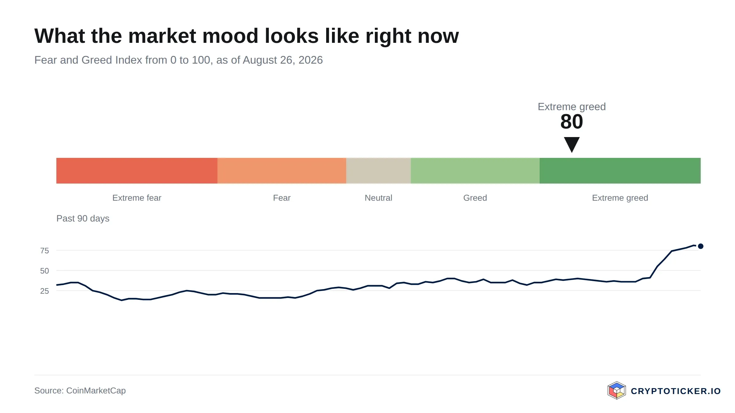 Fear and Greed Index scale with the past 90 days