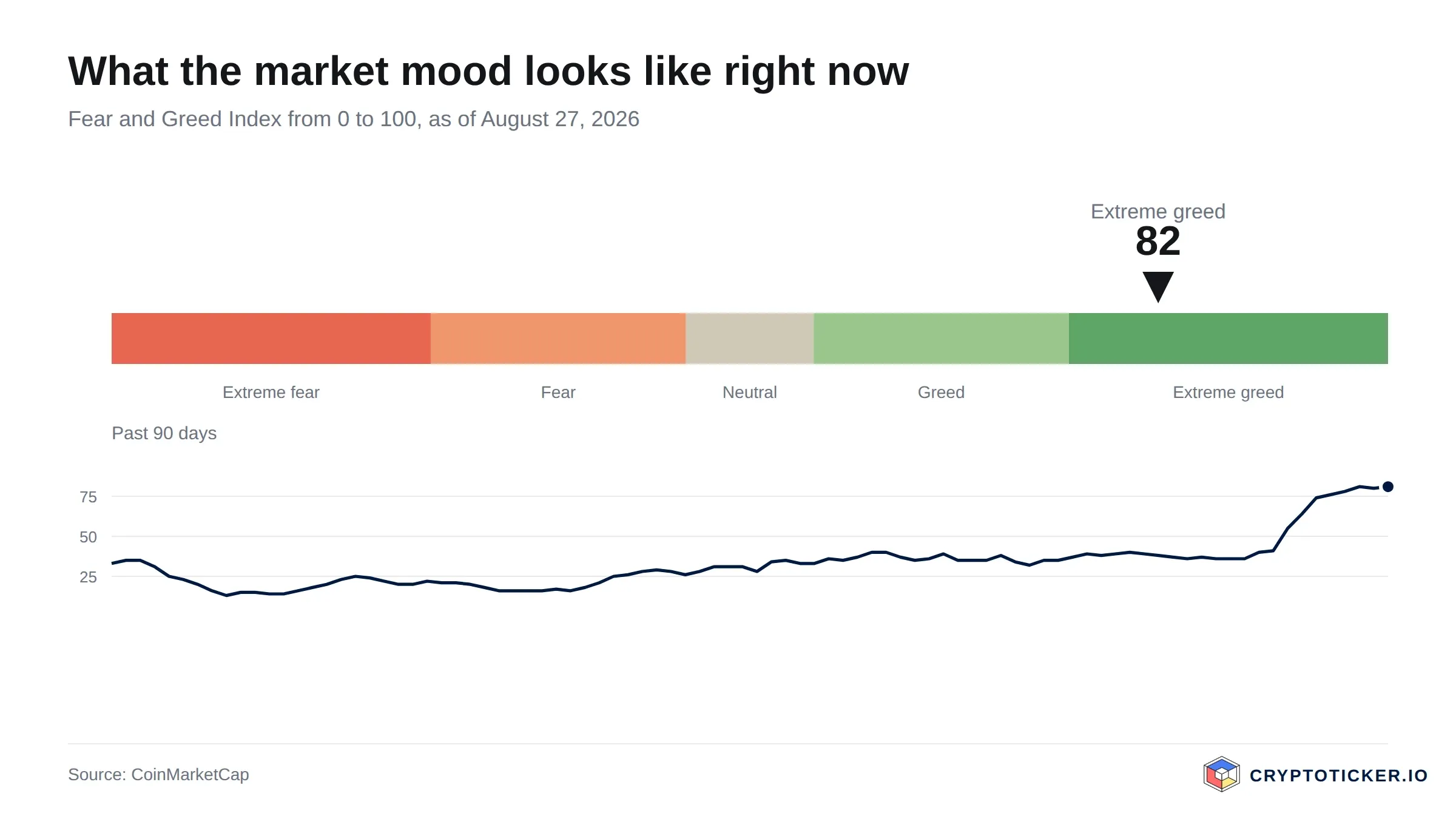 Fear and Greed Index scale with the past 90 days