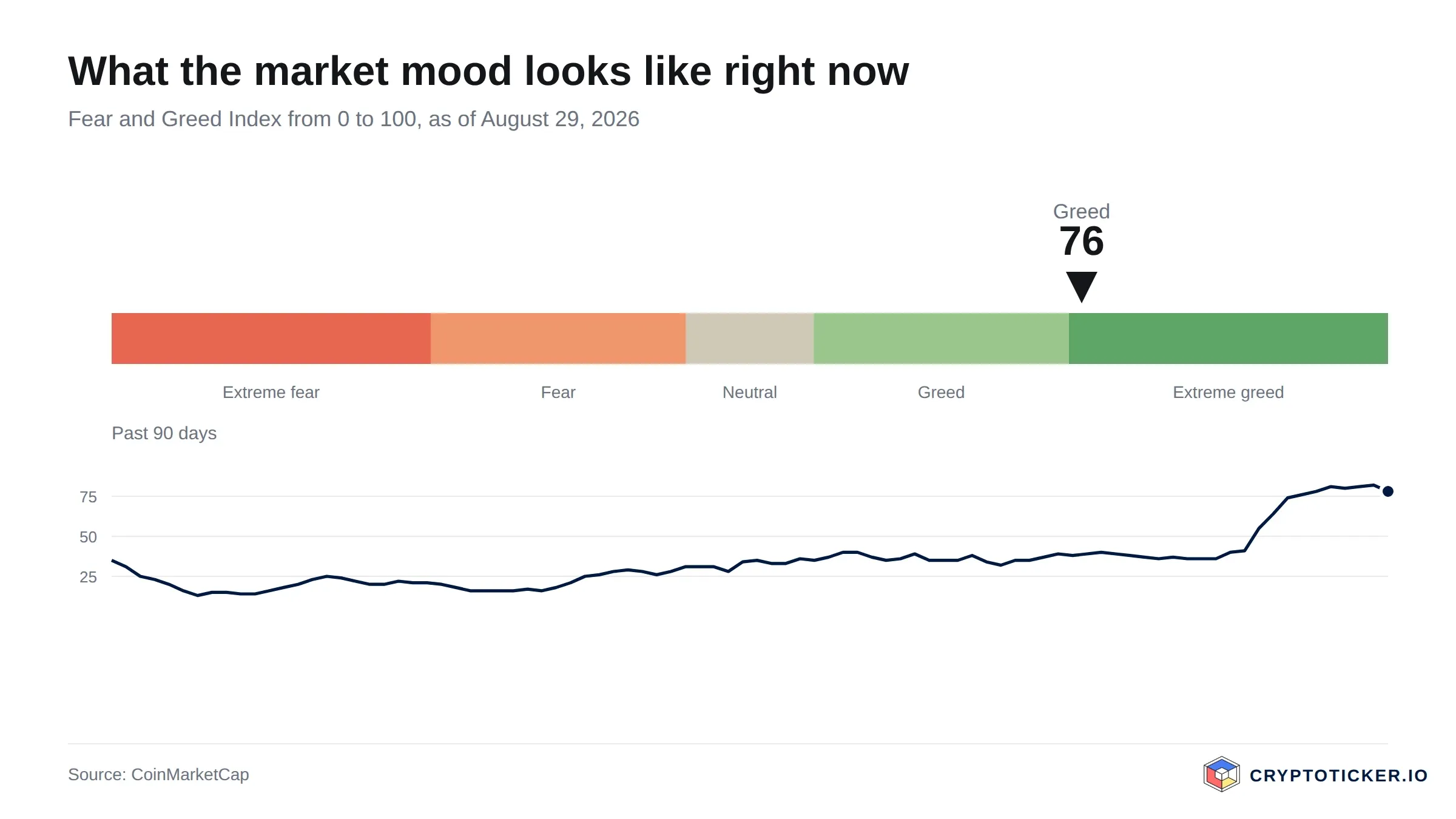 Fear and Greed Index scale with the past 90 days