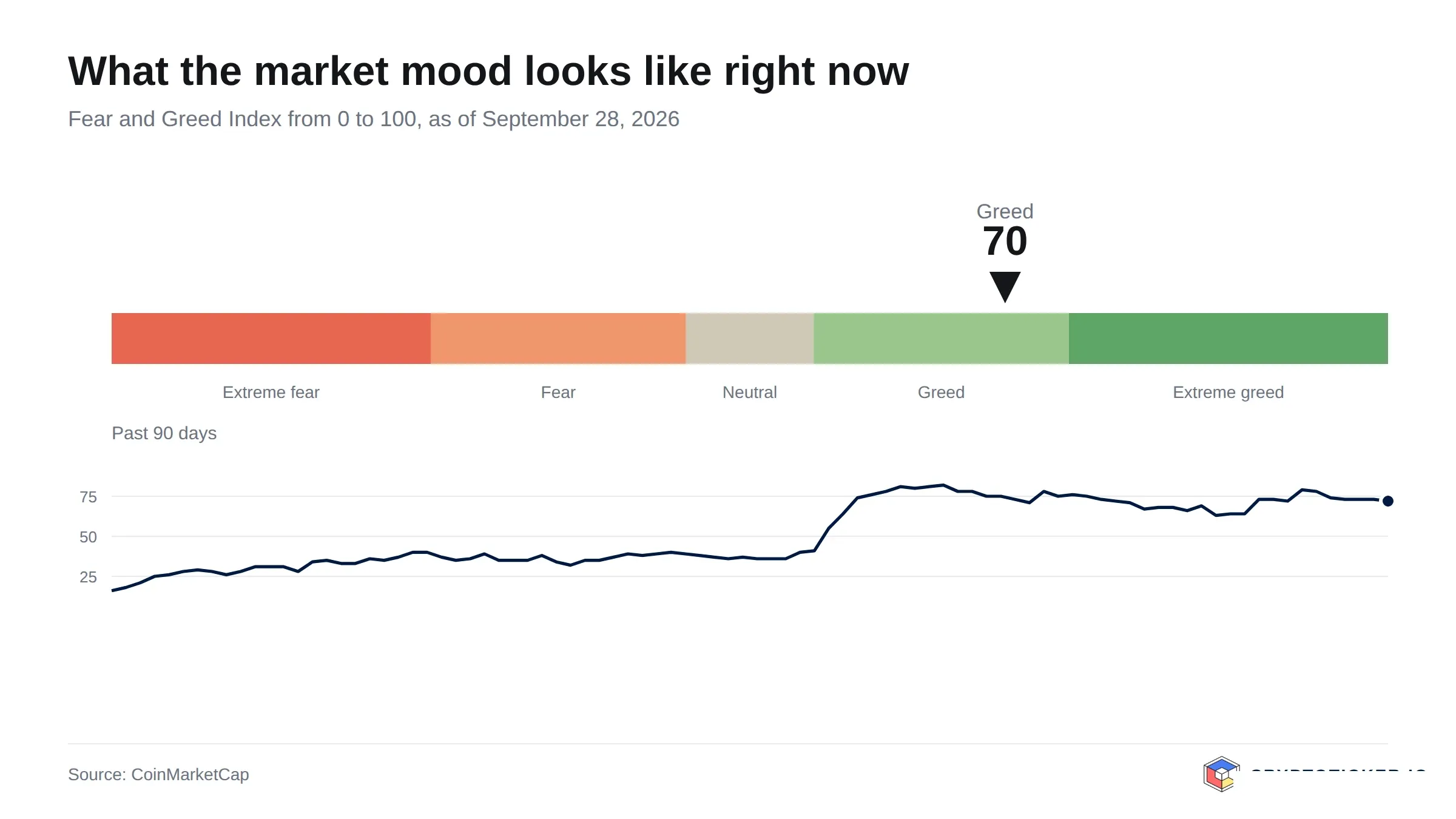 Fear and Greed Index scale with the past 90 days