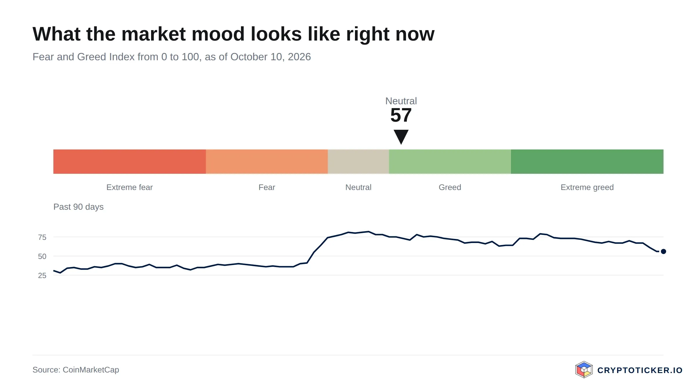Fear and Greed Index scale with the past 90 days