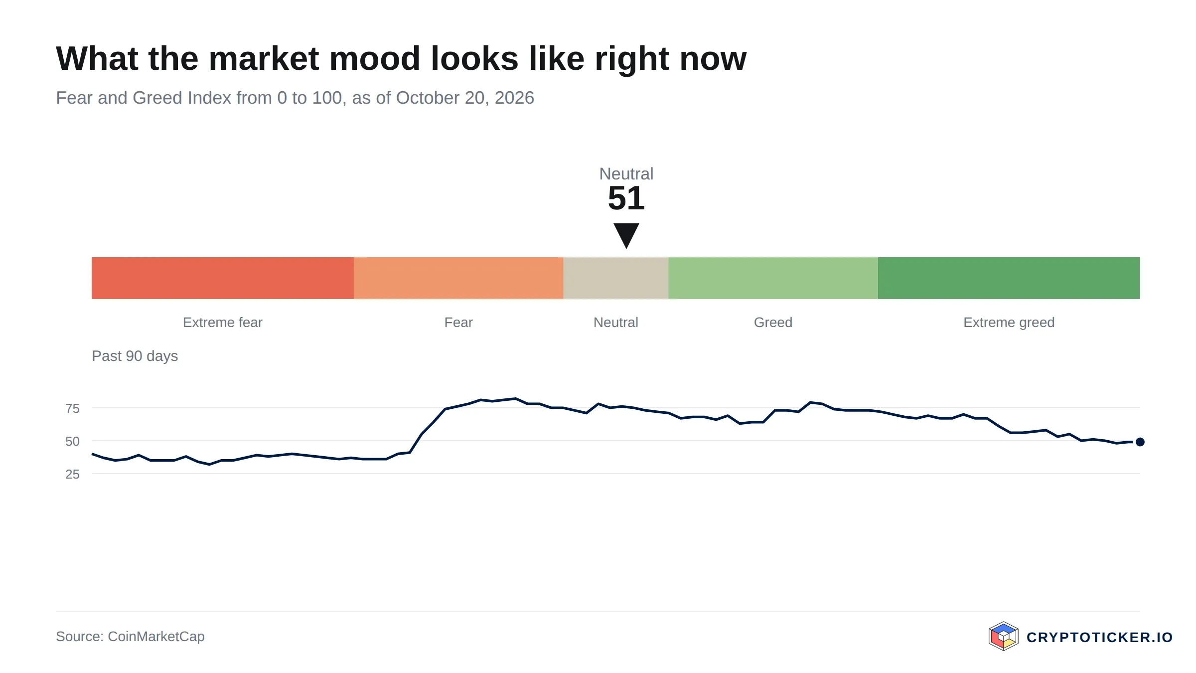Fear and Greed Index scale with the past 90 days