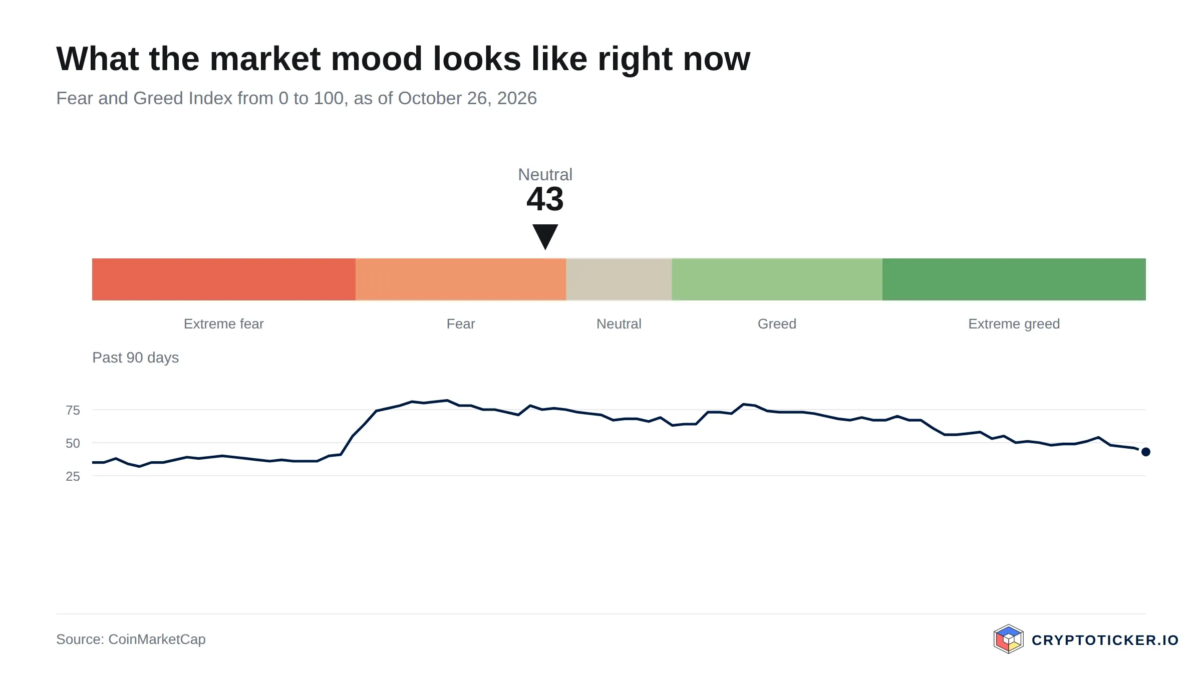Fear and Greed Index scale with the past 90 days