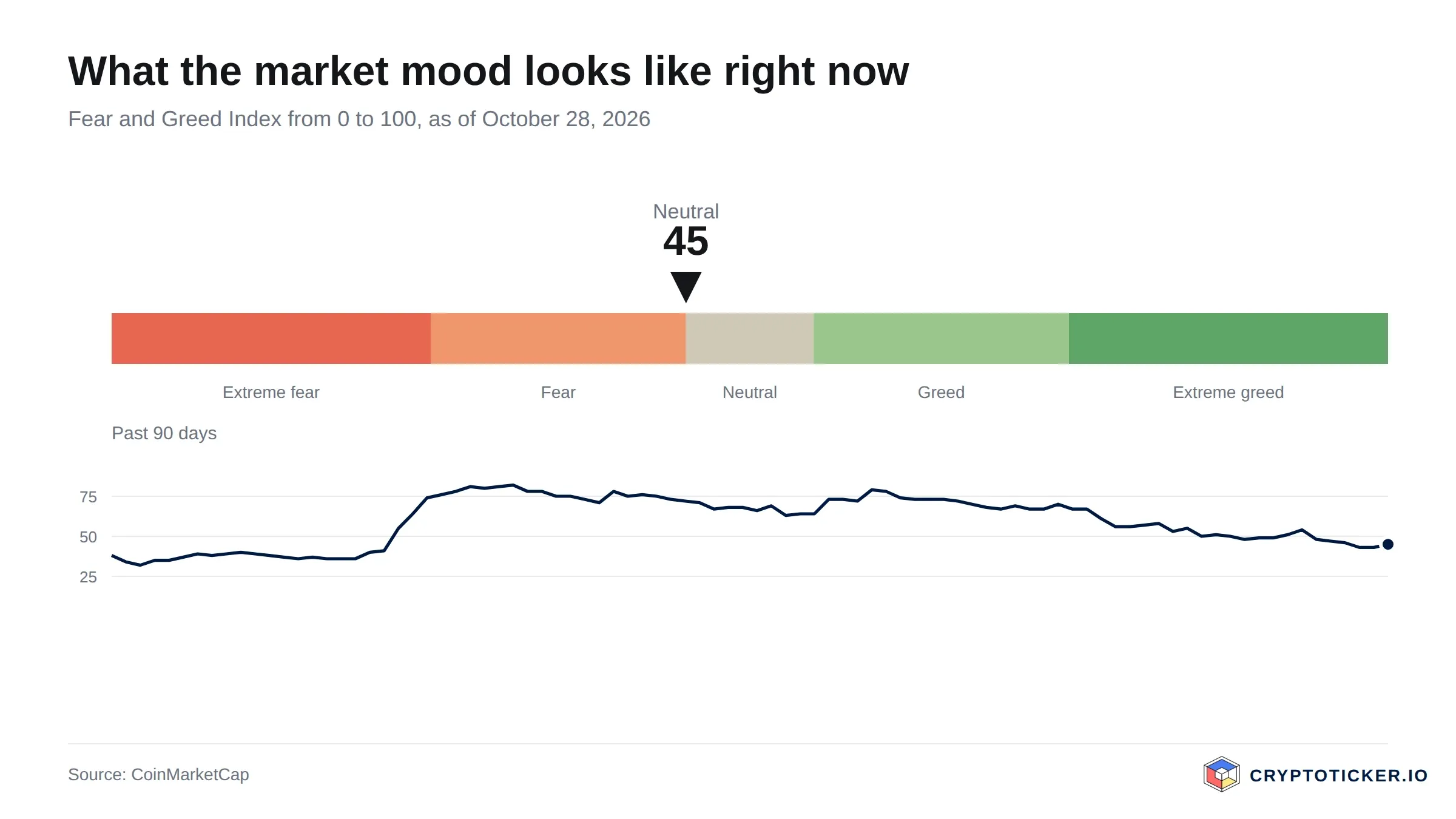 Fear and Greed Index scale with the past 90 days