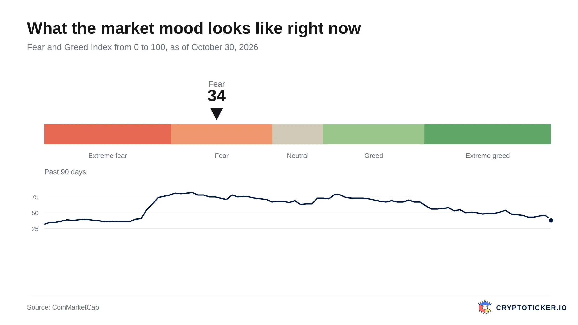 Fear and Greed Index scale with the past 90 days