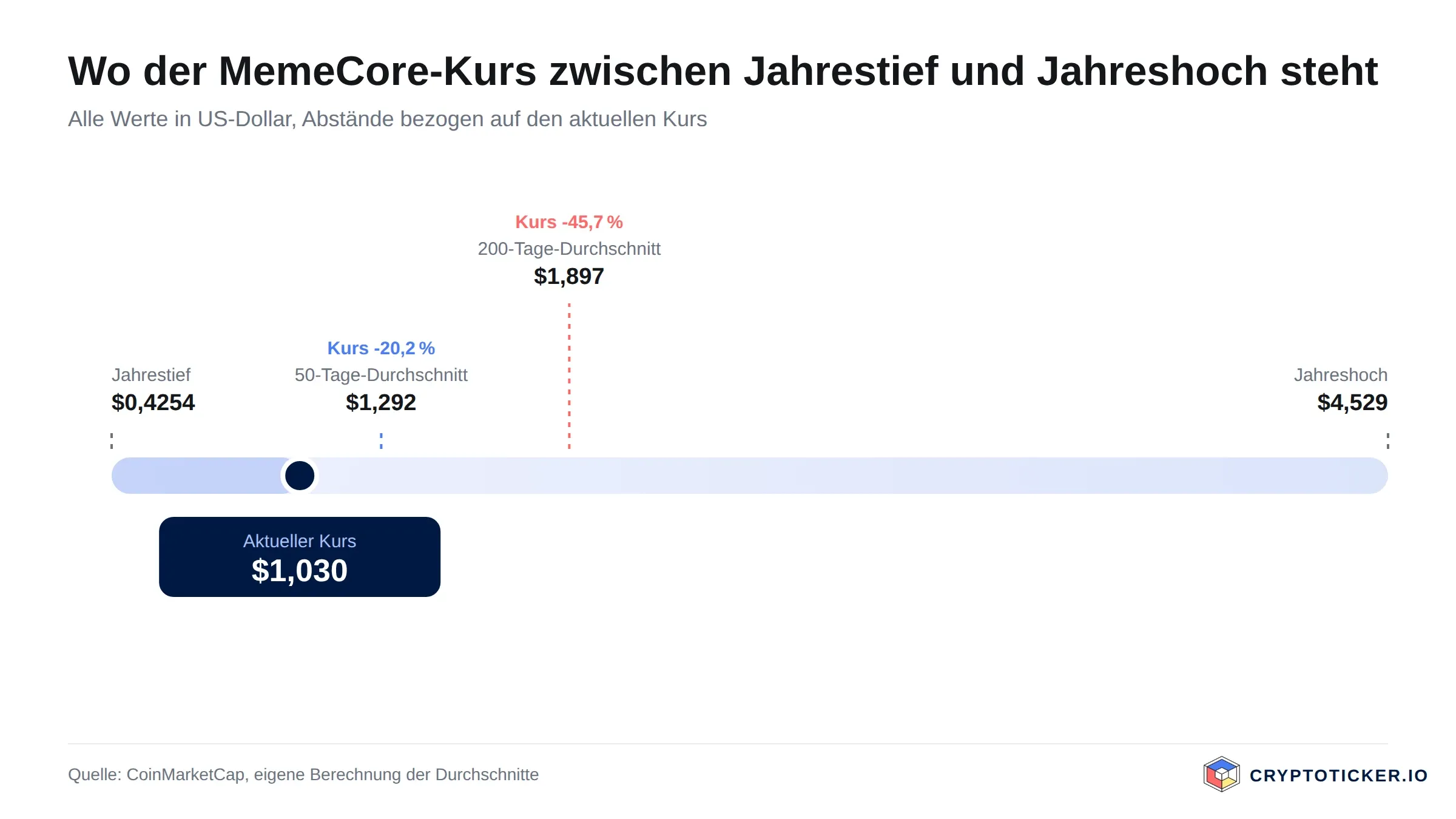 Skala: Position des MemeCore-Kurses zwischen Jahrestief und Jahreshoch mit beiden Durchschnitten