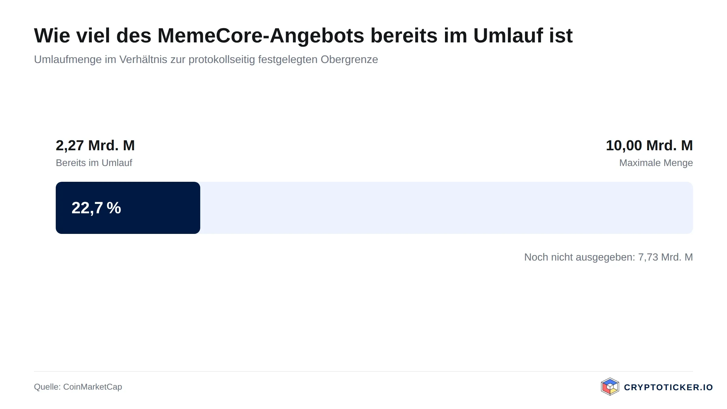 Balkengrafik: Umlaufmenge von MemeCore im Verhältnis zur maximalen Ausgabemenge