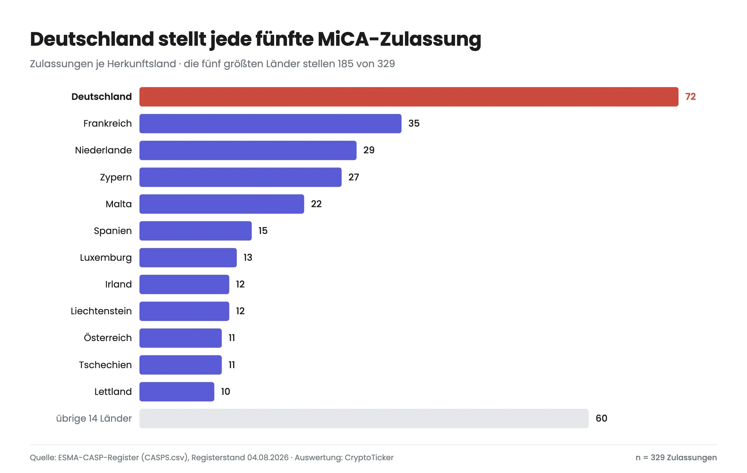 Deutschland stellt 72 der 329 Zulassungen. Die fünf größten Länder kommen zusammen auf 56 Prozent.