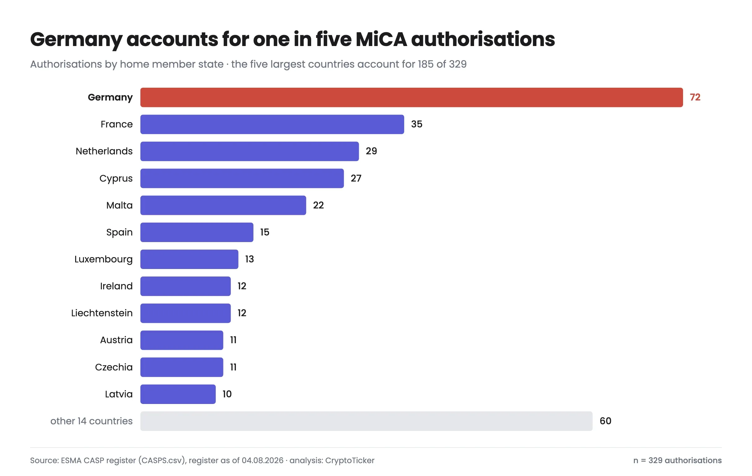 Germany accounts for 72 of the 329 authorisations. The five largest countries together make up 56 per cent.