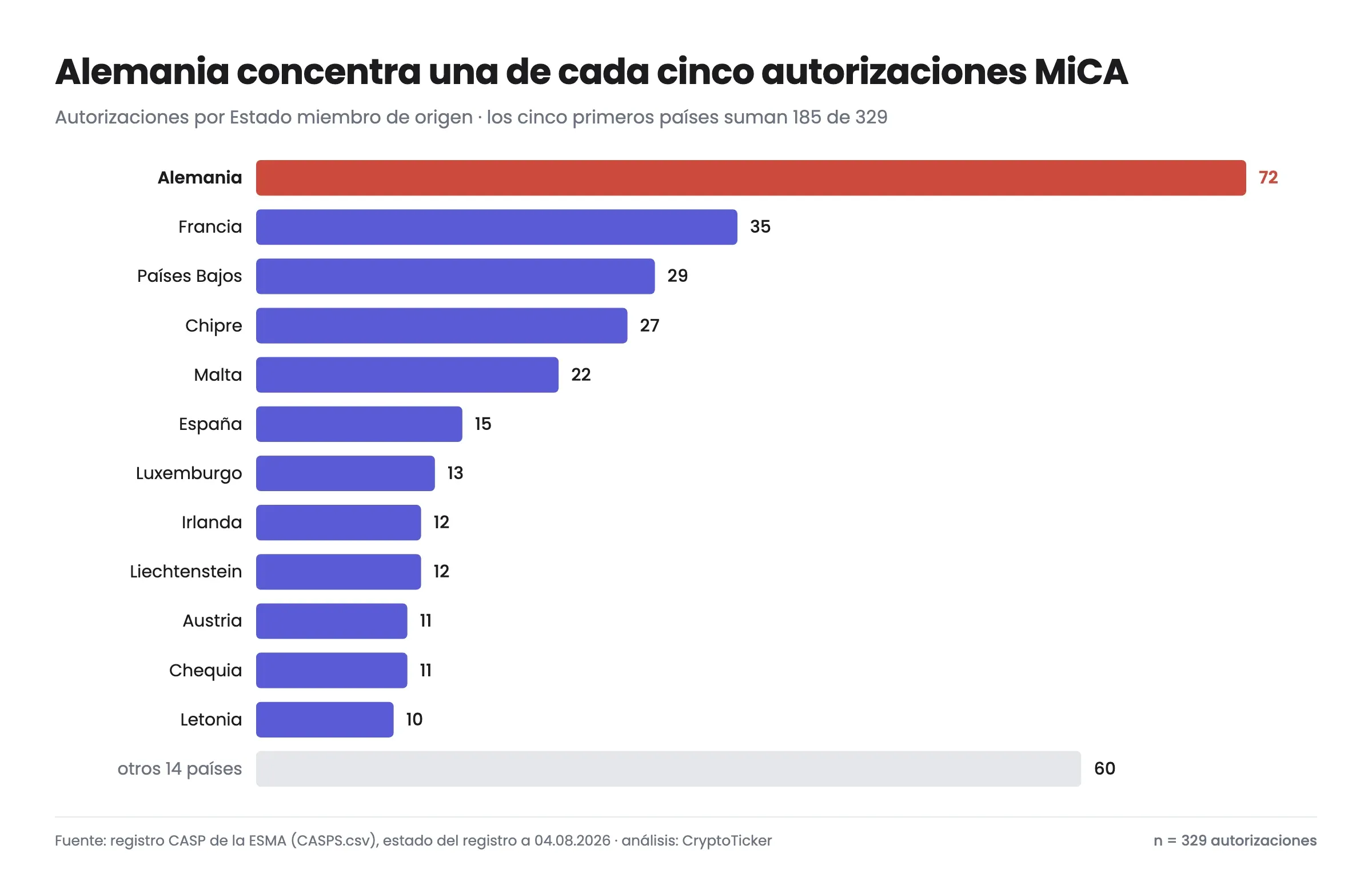 Alemania concentra 72 de las 329 autorizaciones. Los cinco primeros países suman en conjunto el 56 por ciento.