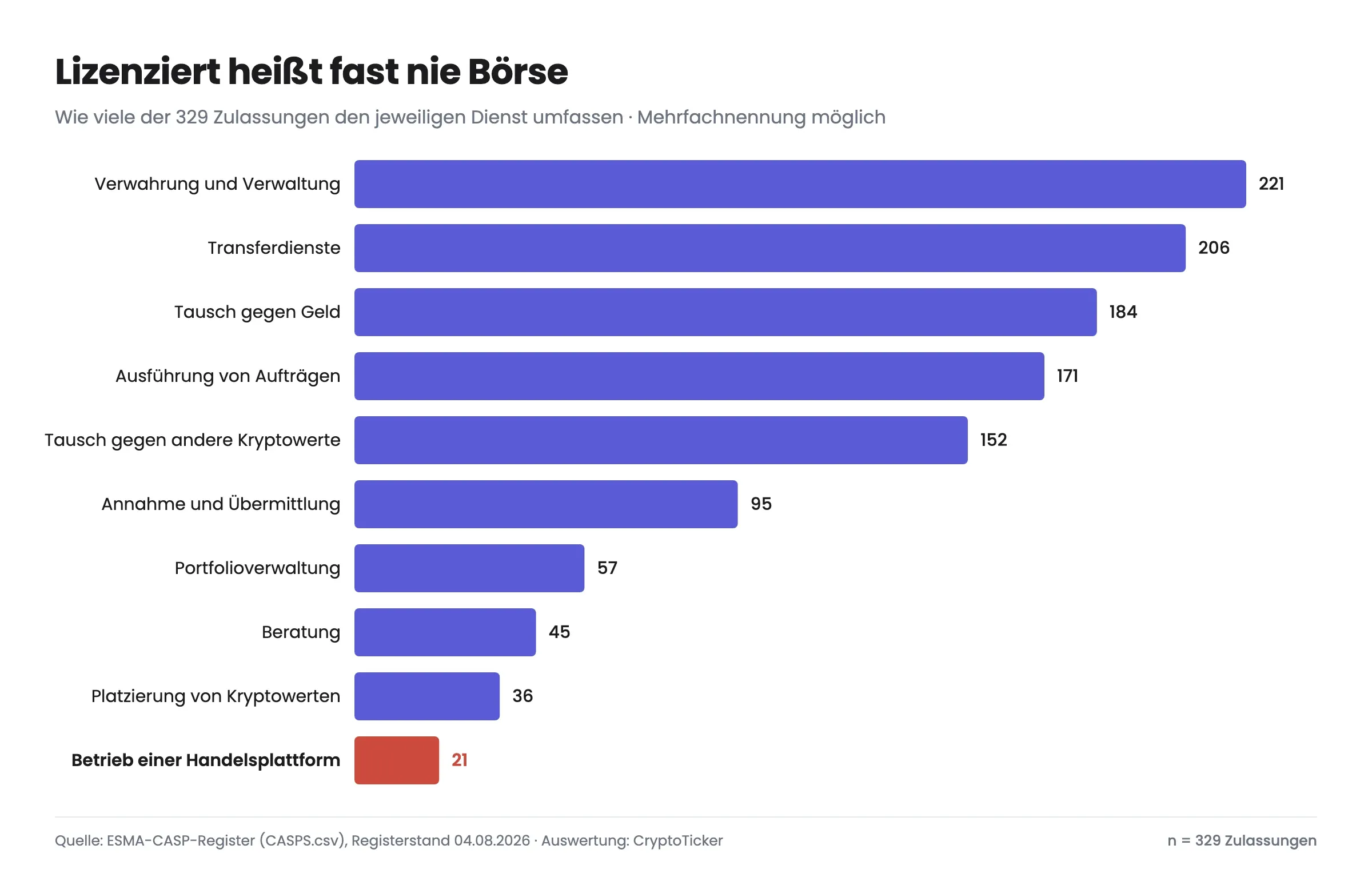 Der Betrieb einer Handelsplattform ist der seltenste der zehn zulassungspflichtigen Dienste.