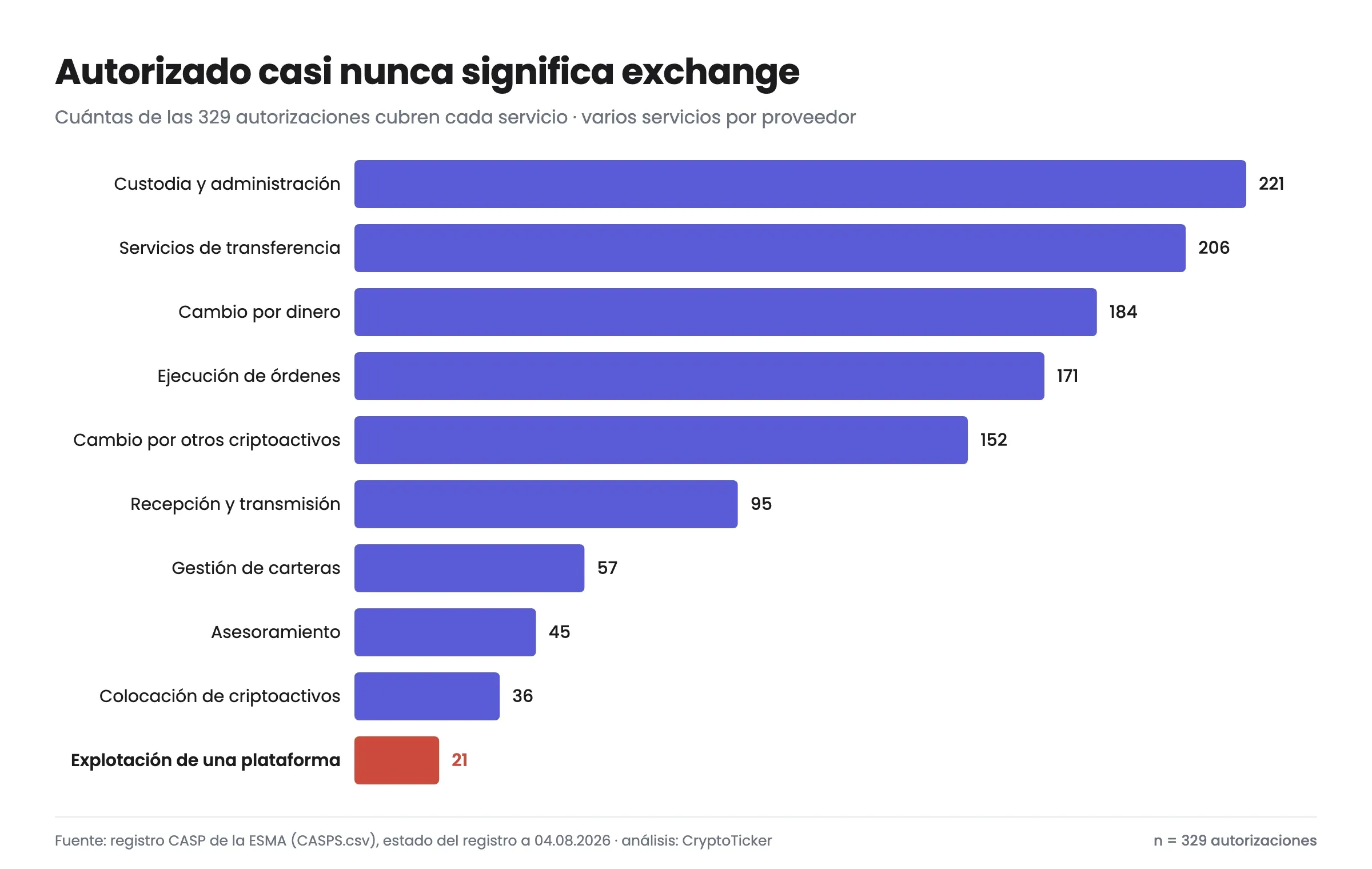 La explotación de una plataforma de negociación es el más raro de los diez servicios sujetos a autorización.