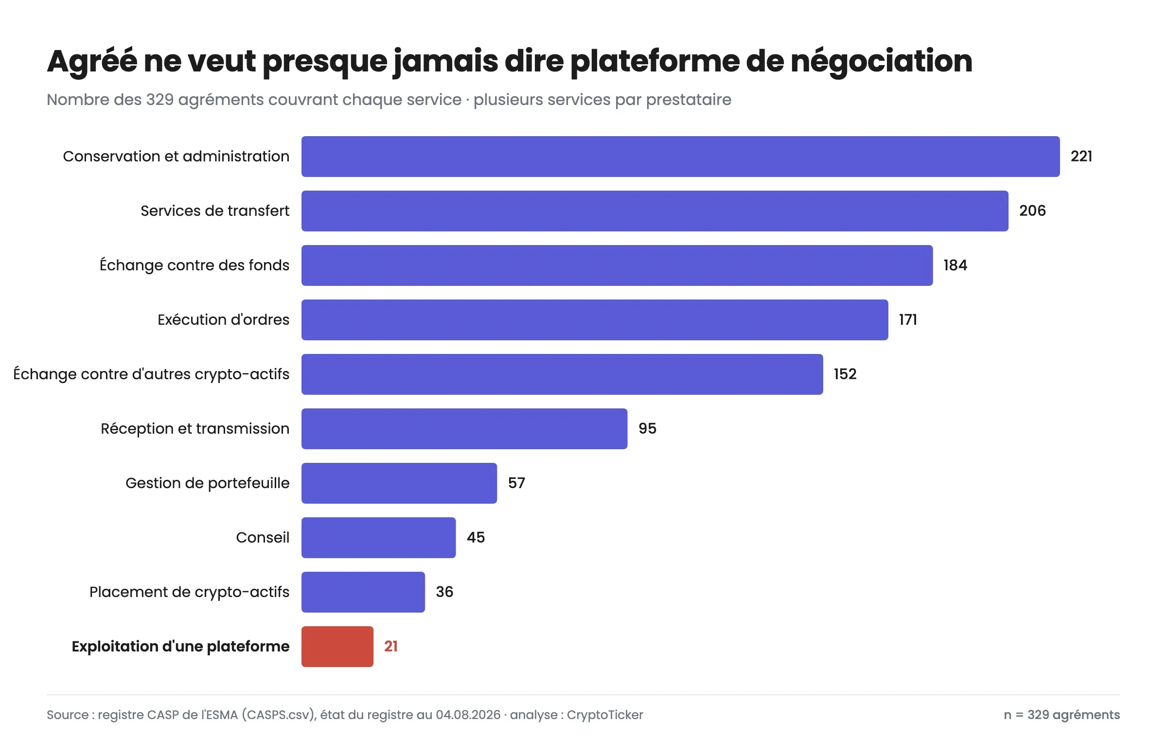 L'exploitation d'une plateforme de négociation est le plus rare des dix services soumis à agrément.
