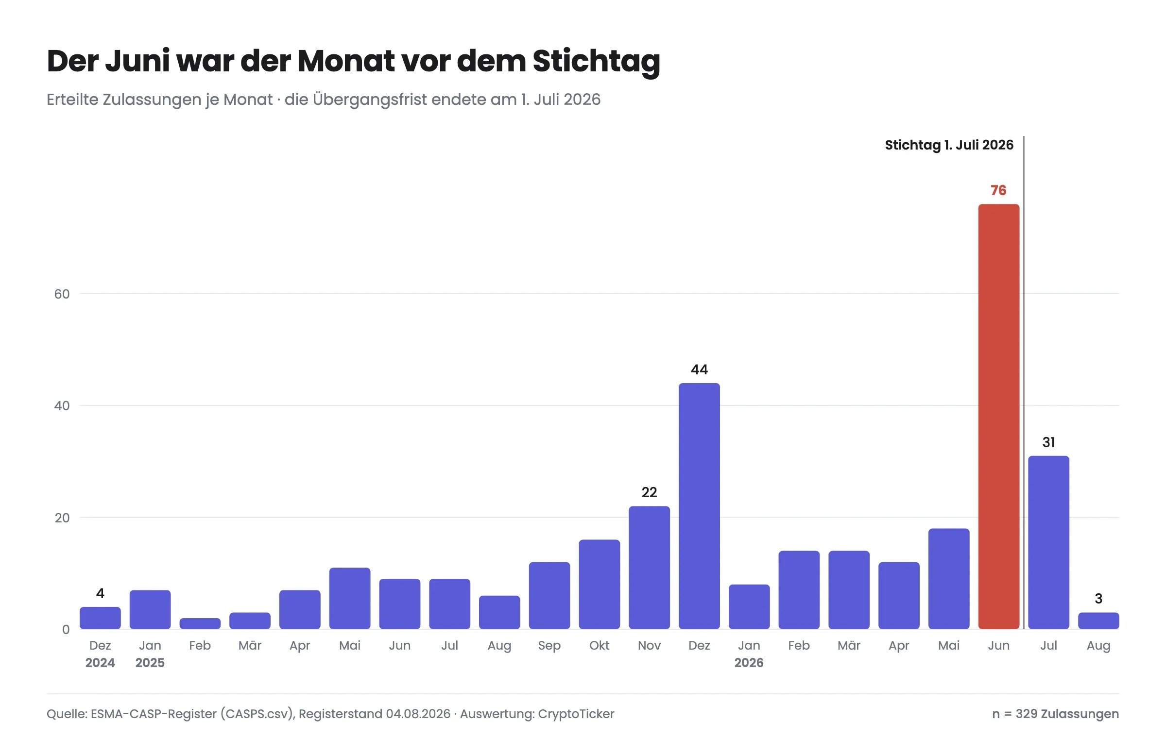 Im Juni 2026, dem letzten Monat vor dem Stichtag, wurden 76 Zulassungen erteilt.