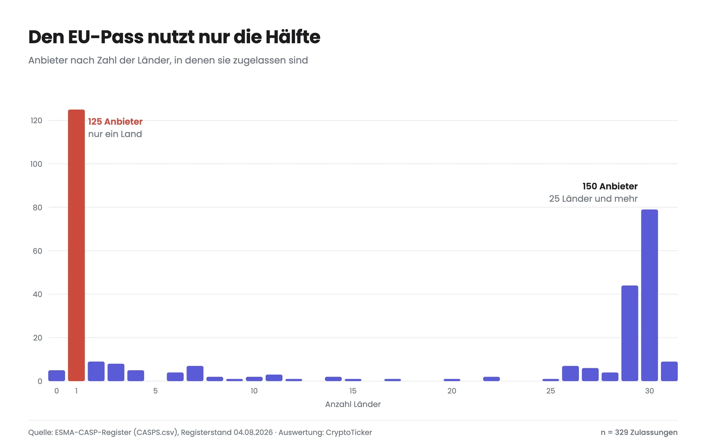 Entweder ein einziges Land oder fast der gesamte Binnenmarkt — dazwischen liegt kaum etwas.