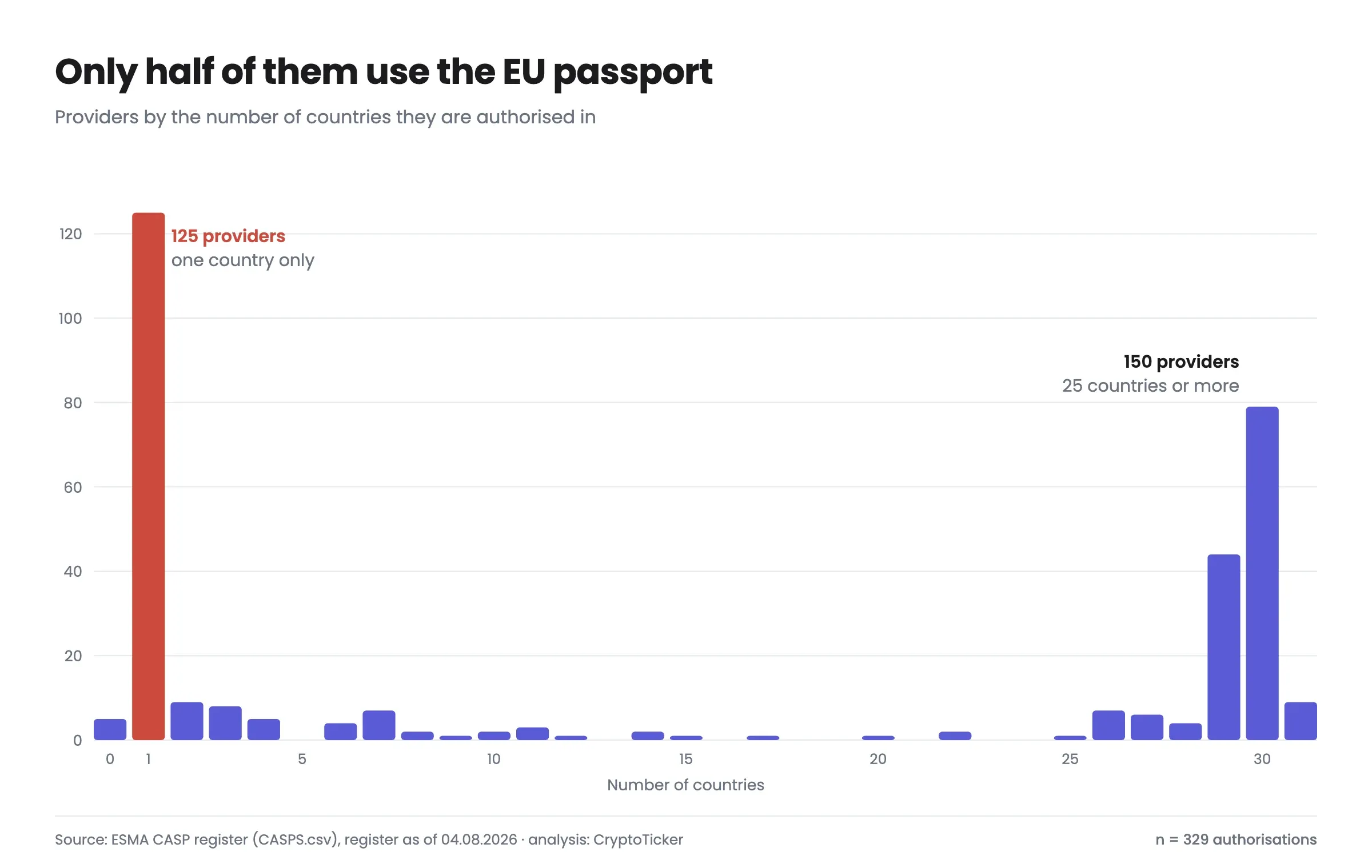 Either a single country or almost the entire single market, with very little in between.