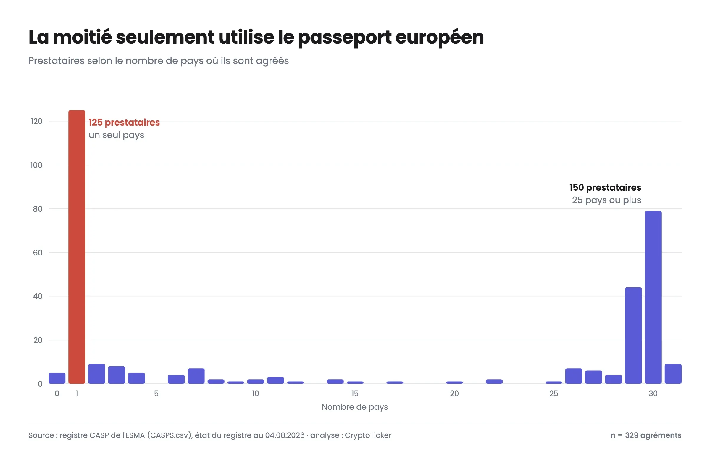 Soit un seul pays, soit presque tout le marché intérieur : entre les deux, il n'y a presque rien.