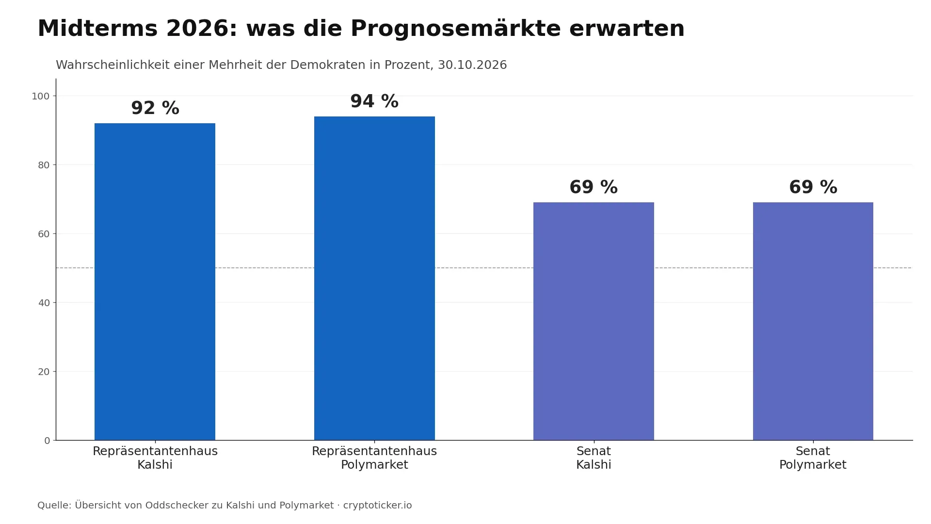 Balkendiagramm: Prognosemärkte sehen am 30. Oktober 2026 die Demokraten bei 92 bis 94 Prozent im Repräsentantenhaus und 69 Prozent im Senat