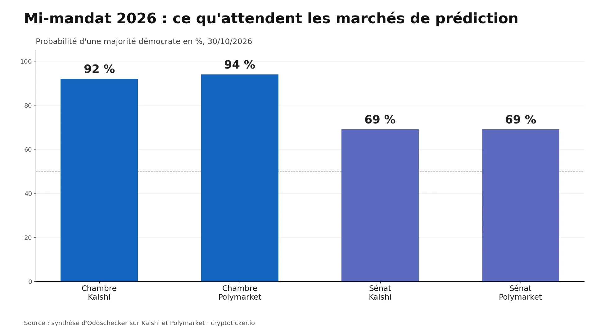 Graphique : le 30 octobre 2026, les marchés de prédiction donnent aux démocrates 92 à 94 % pour la Chambre et 69 % pour le Sénat
