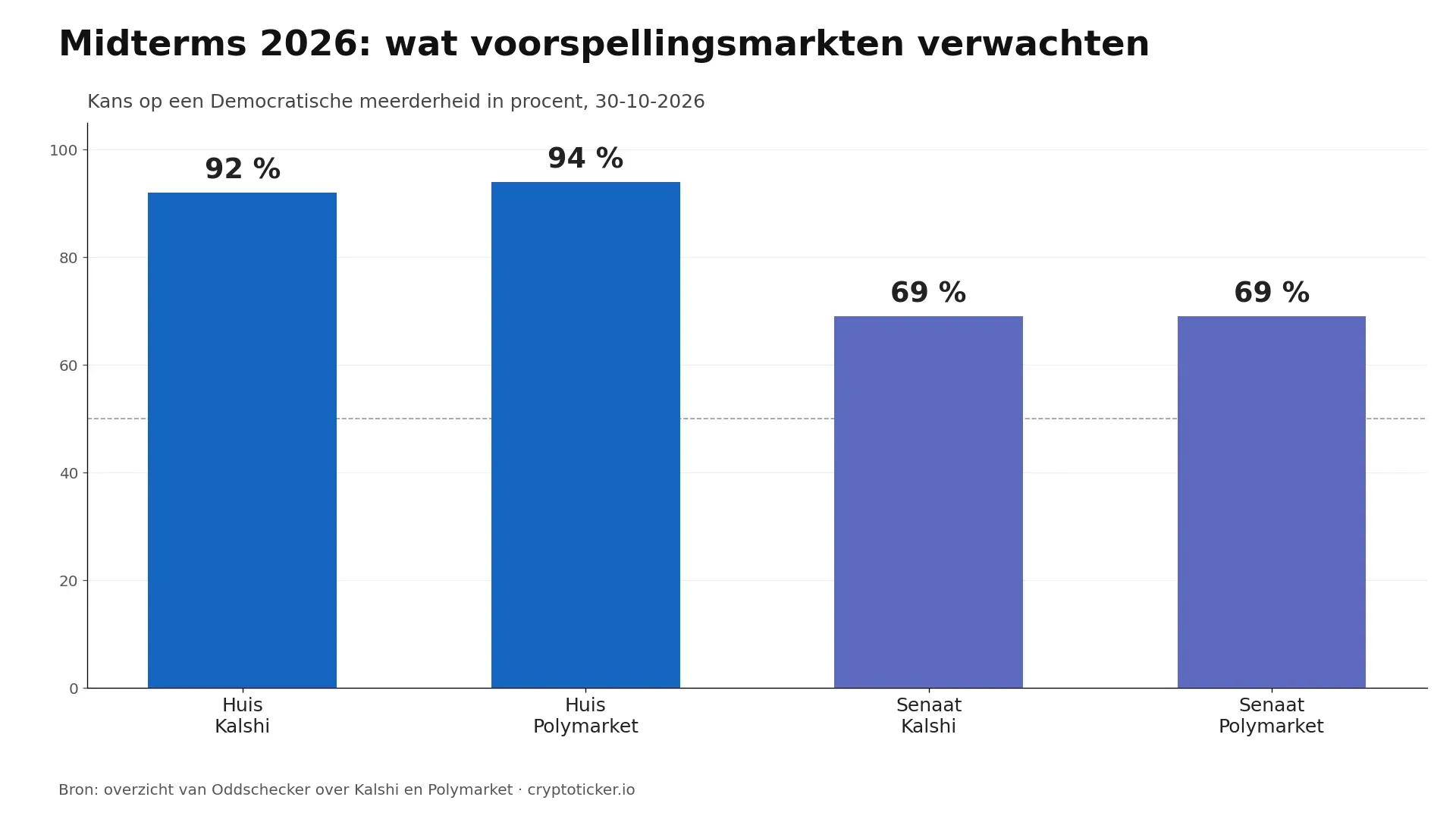 Staafdiagram: voorspellingsmarkten geven Democraten op 30 oktober 2026 92 tot 94 procent voor het Huis en 69 procent voor de Senaat