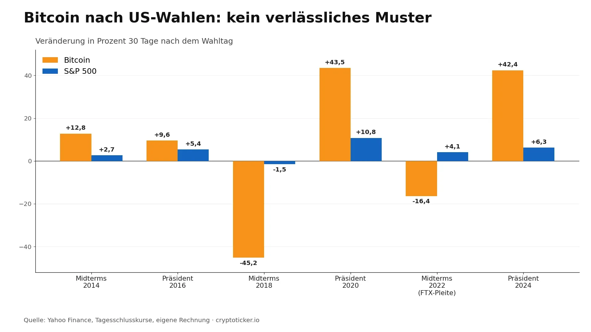 Balkendiagramm: Bitcoin und S&P 500 30 Tage nach sechs US-Wahlen seit 2014, Bitcoin zwischen minus 45 und plus 44 Prozent, kein festes Muster