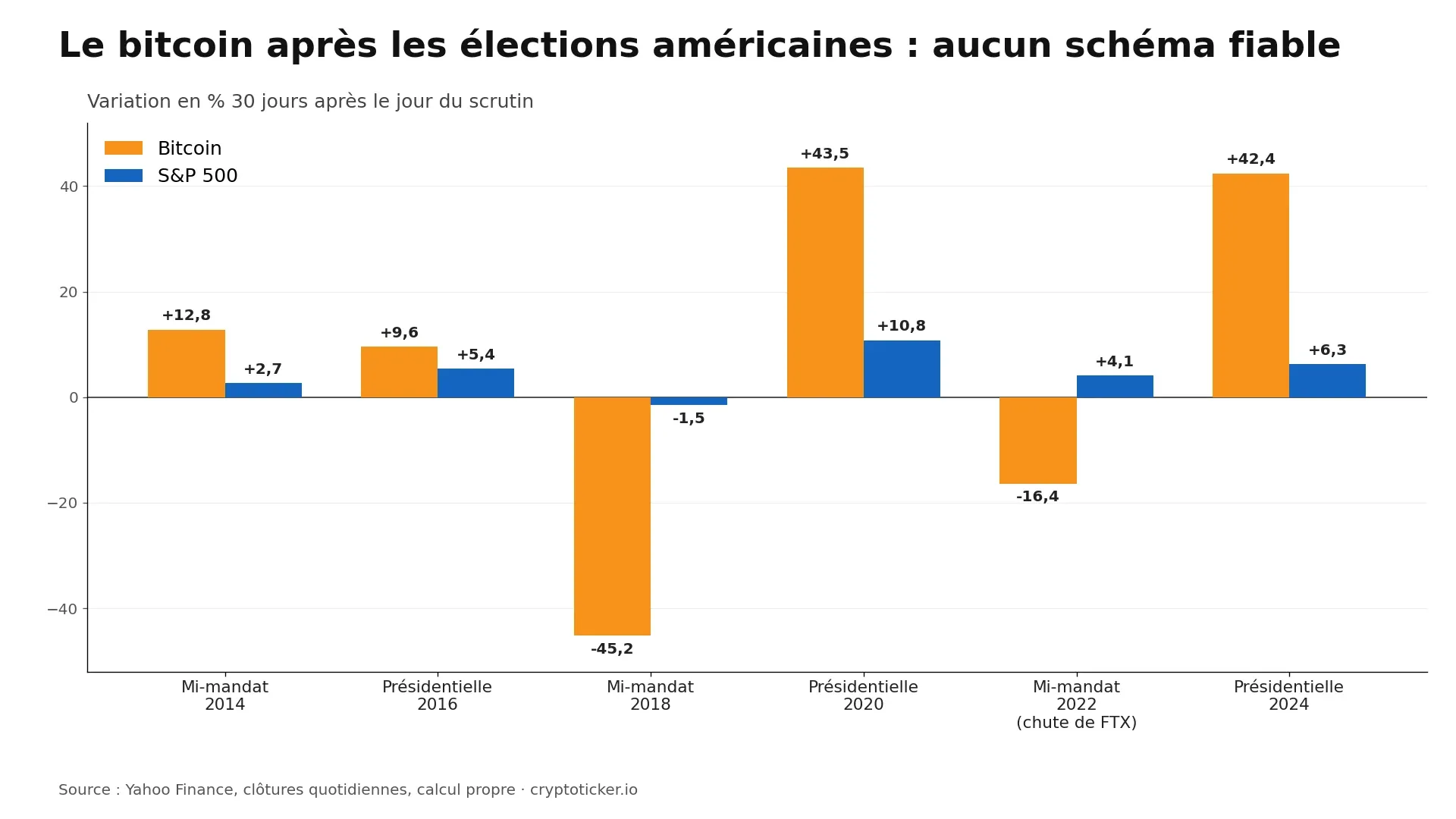 Graphique : bitcoin et S&P 500 30 jours après six élections américaines depuis 2014, bitcoin entre moins 45 et plus 44 %, aucun schéma constant