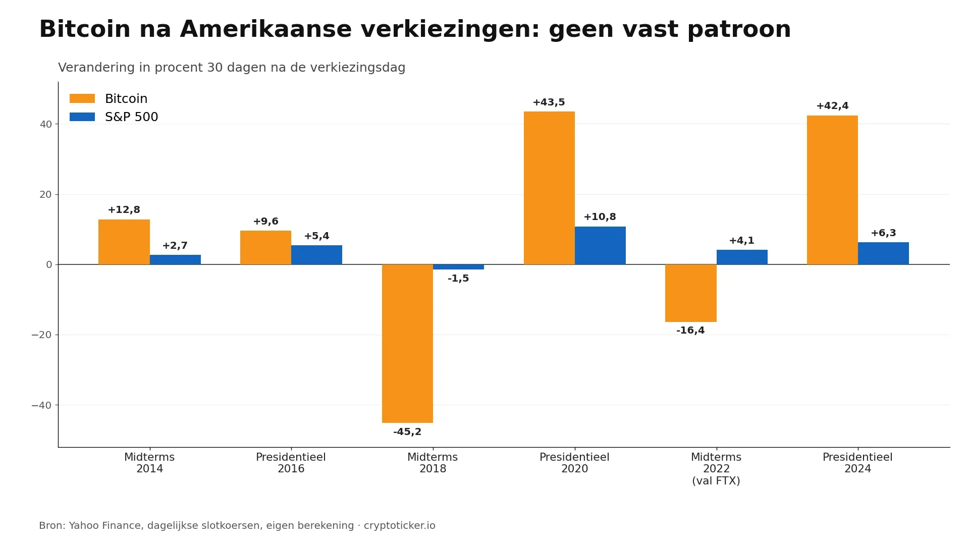 Staafdiagram: bitcoin en S&P 500 30 dagen na zes Amerikaanse verkiezingen sinds 2014, bitcoin tussen min 45 en plus 44 procent, geen vast patroon