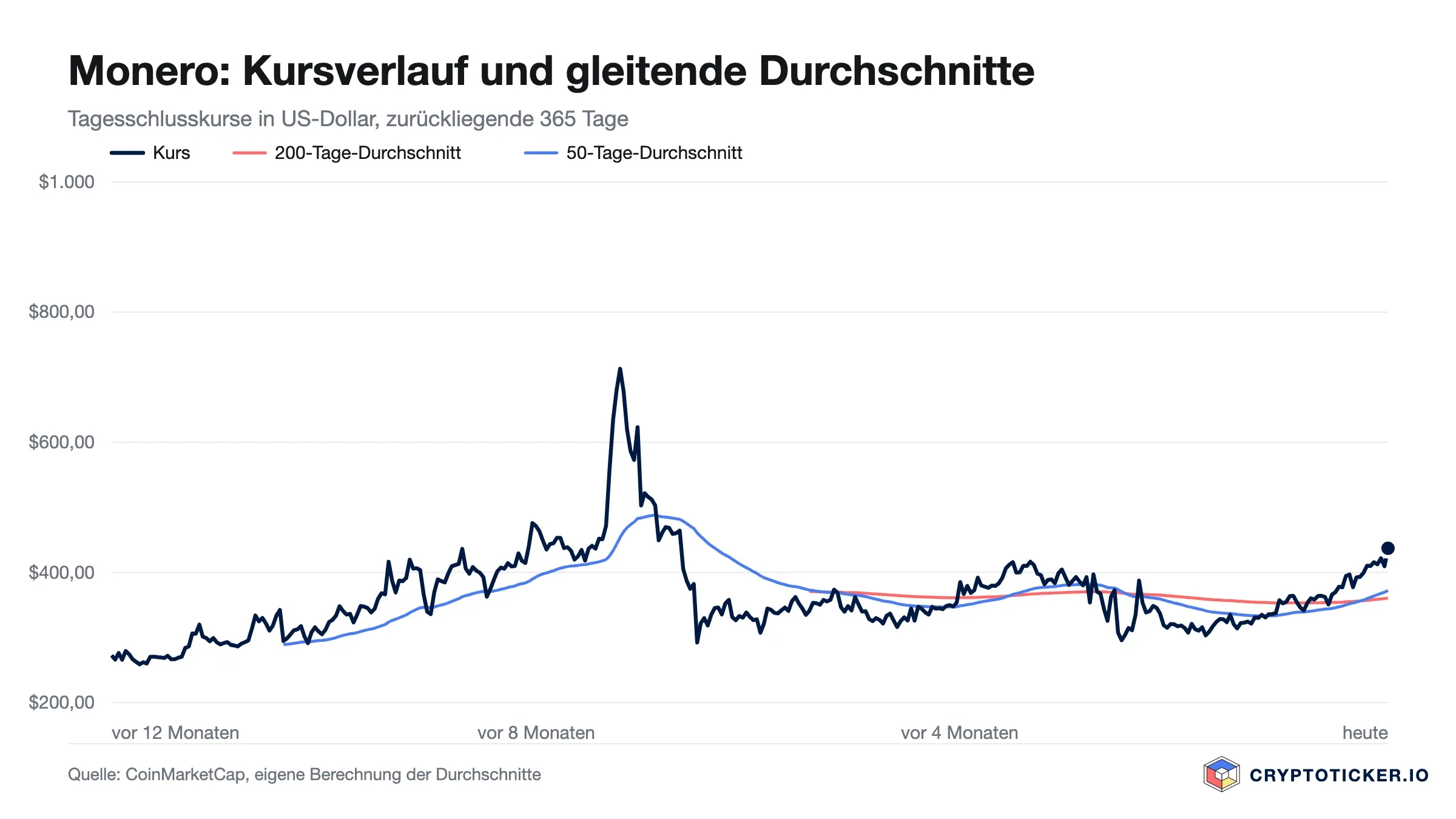 Liniendiagramm: Monero-Kursverlauf der vergangenen 365 Tage mit 200- und 50-Tage-Durchschnitt