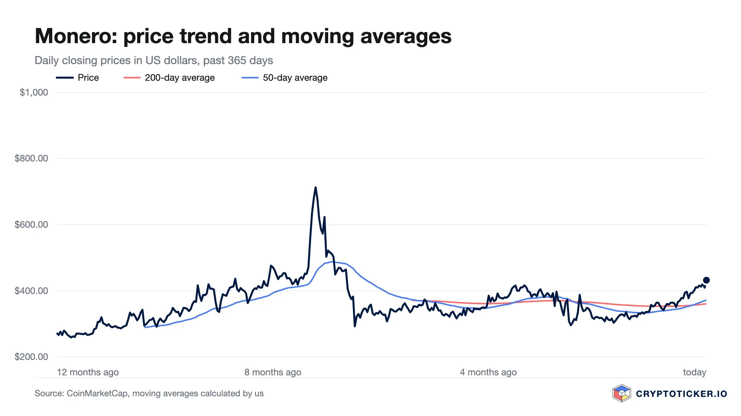 Line chart: Monero price over the past 365 days with its 200-day and 50-day averages