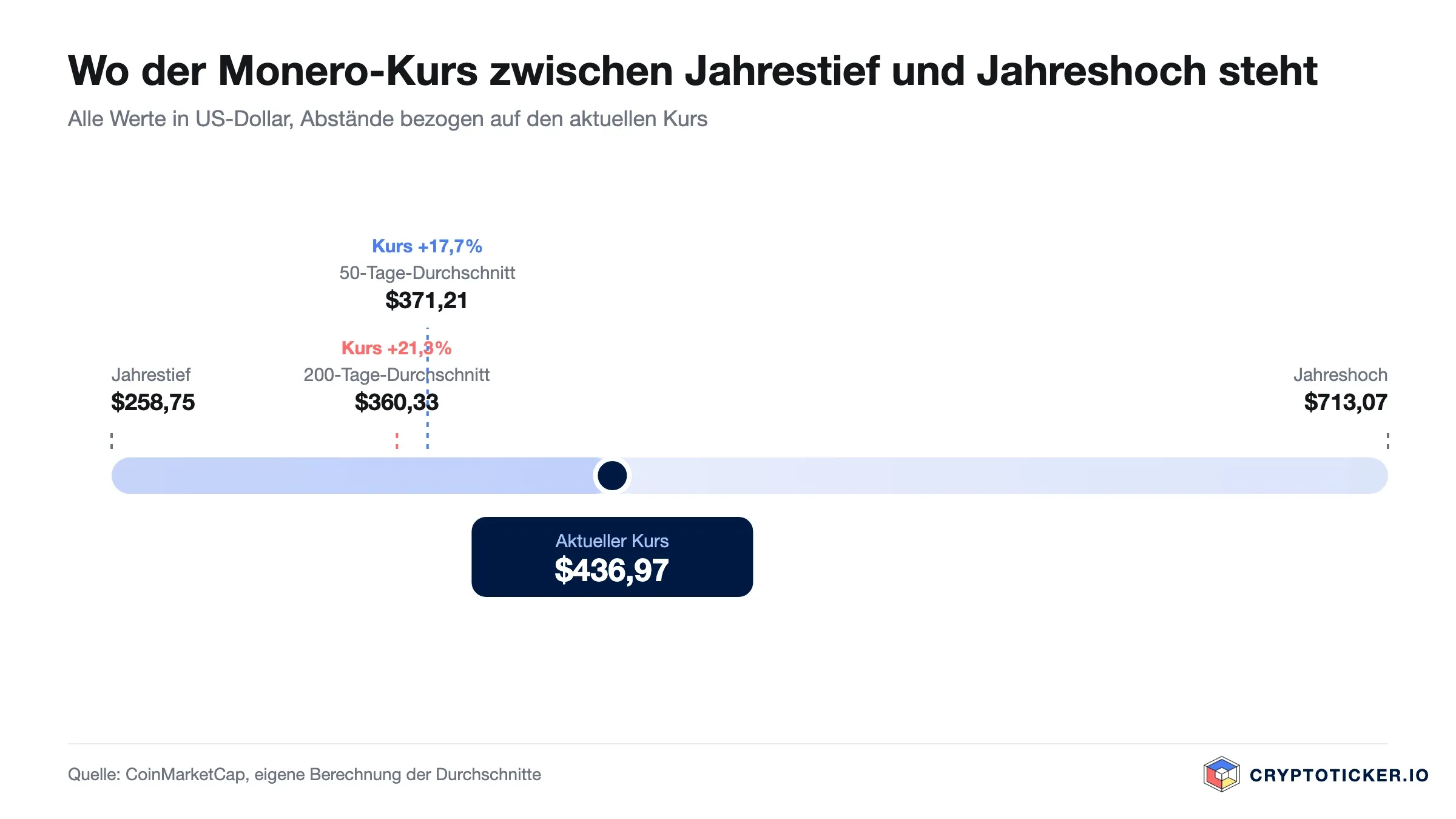 Skala: Position des Monero-Kurses zwischen Jahrestief und Jahreshoch mit beiden Durchschnitten