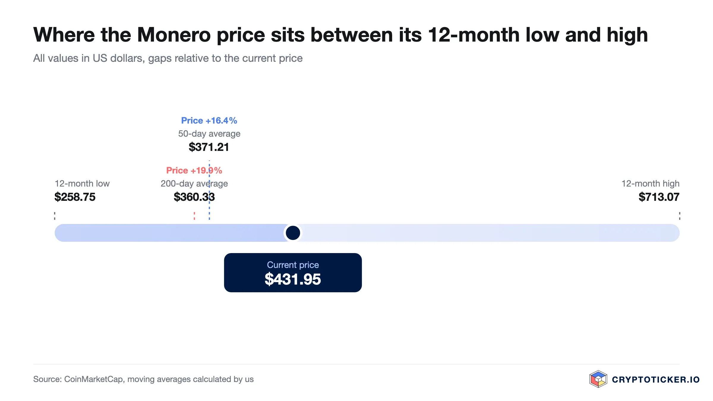 Scale: position of the Monero price between its 12-month low and high with both averages