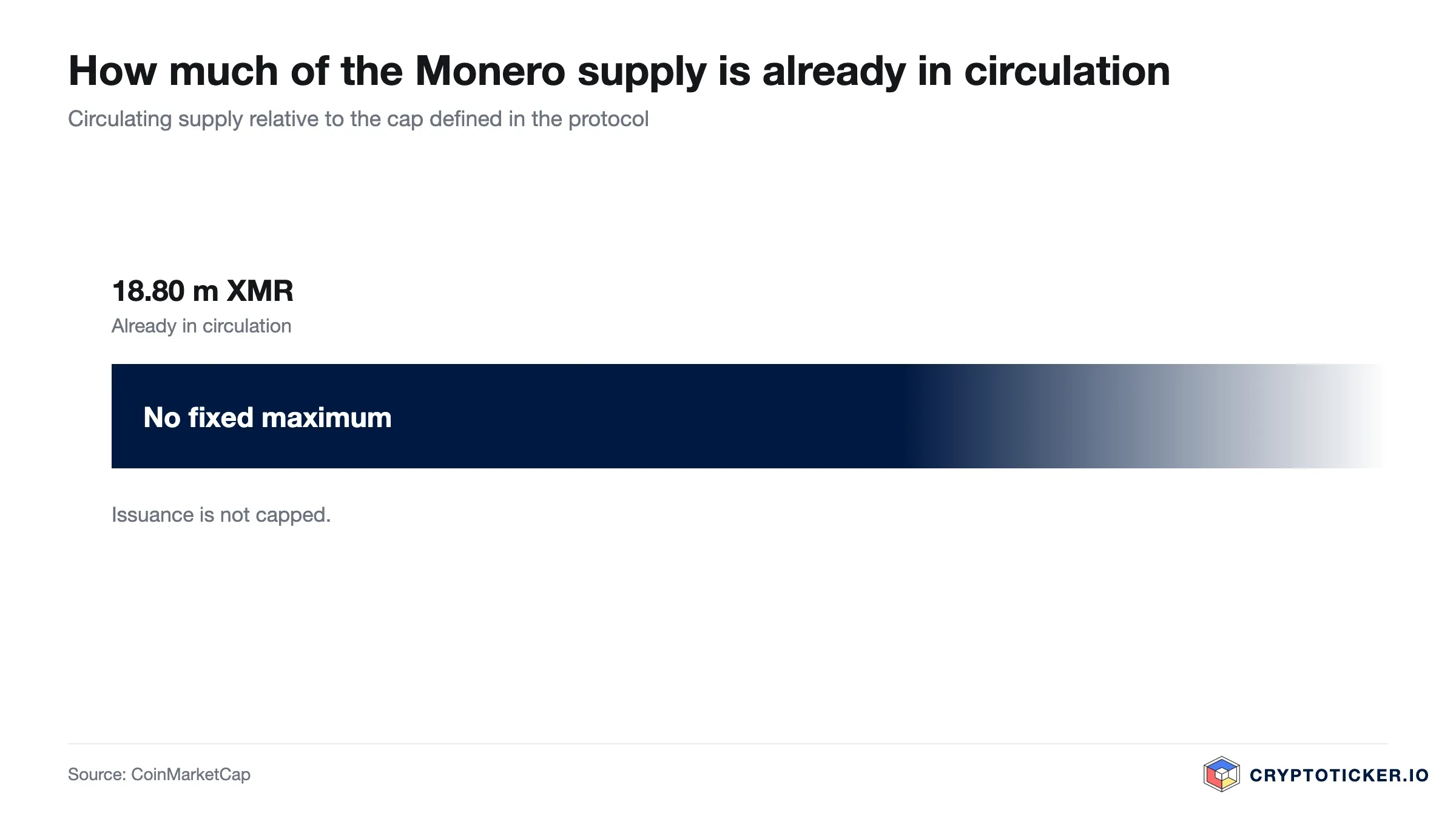 Bar chart: Monero circulating supply relative to its maximum issuance
