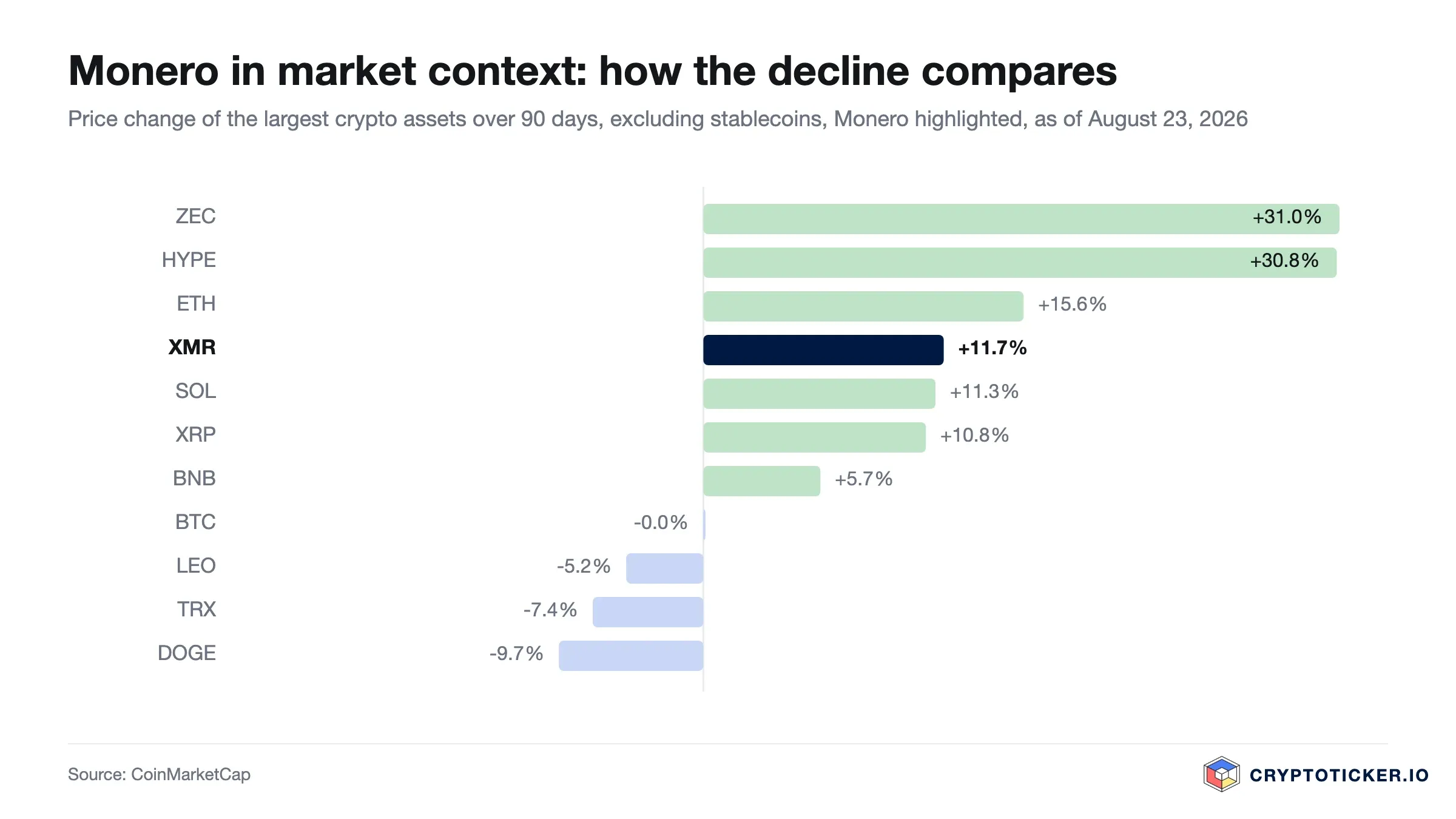 Bar chart: 90-day price change of the largest crypto assets, Monero highlighted
