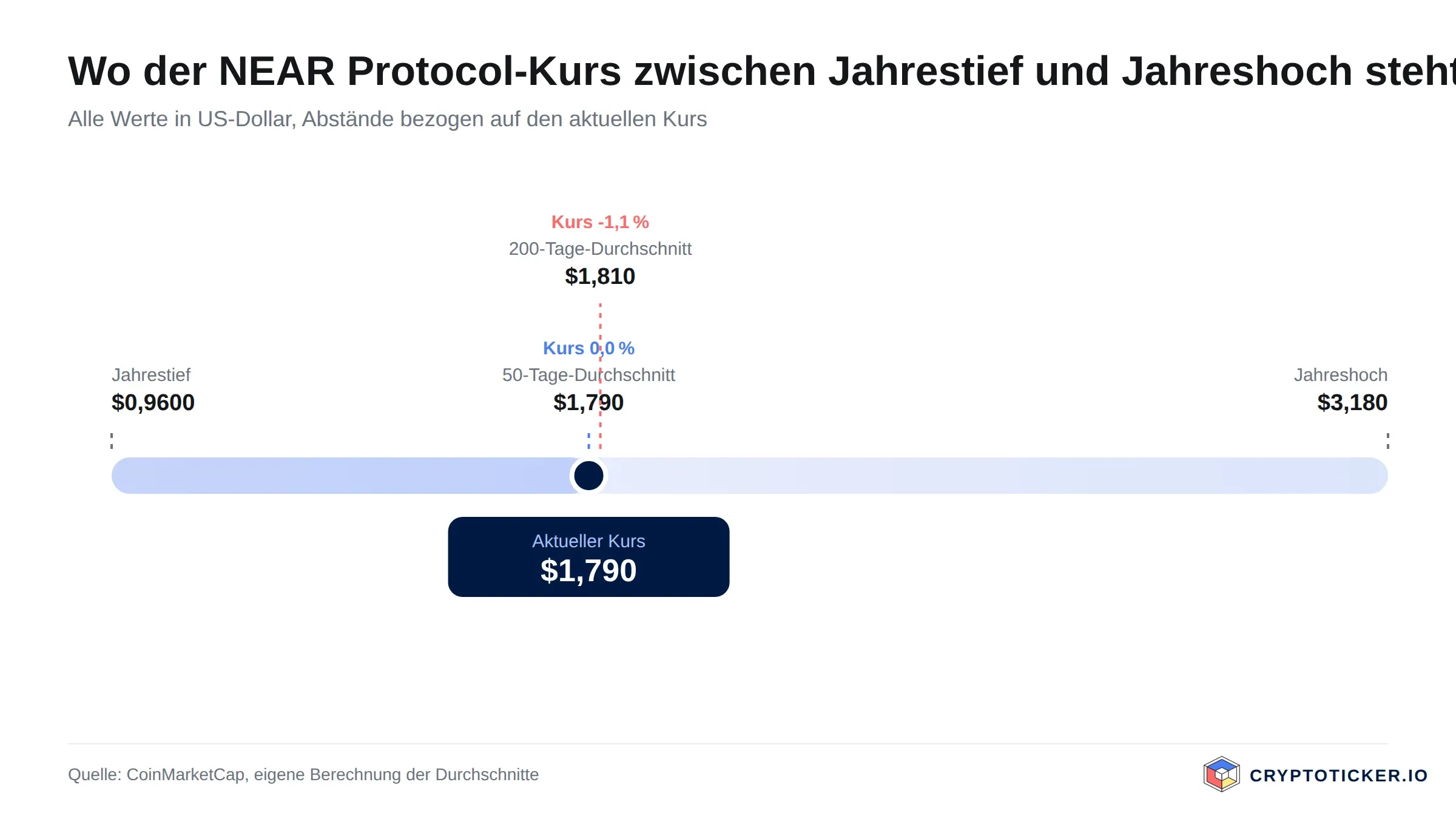Skala: Position des NEAR Protocol-Kurses zwischen Jahrestief und Jahreshoch mit beiden Durchschnitten