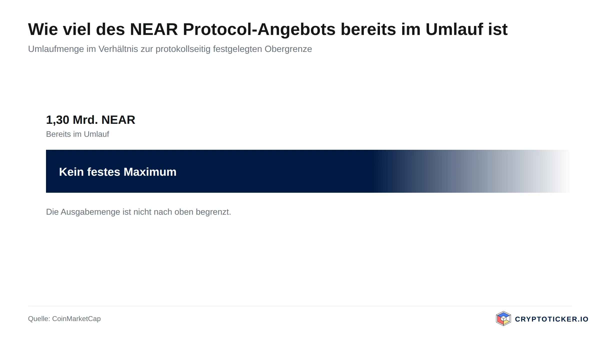 Balkengrafik: Umlaufmenge von NEAR Protocol im Verhältnis zur maximalen Ausgabemenge