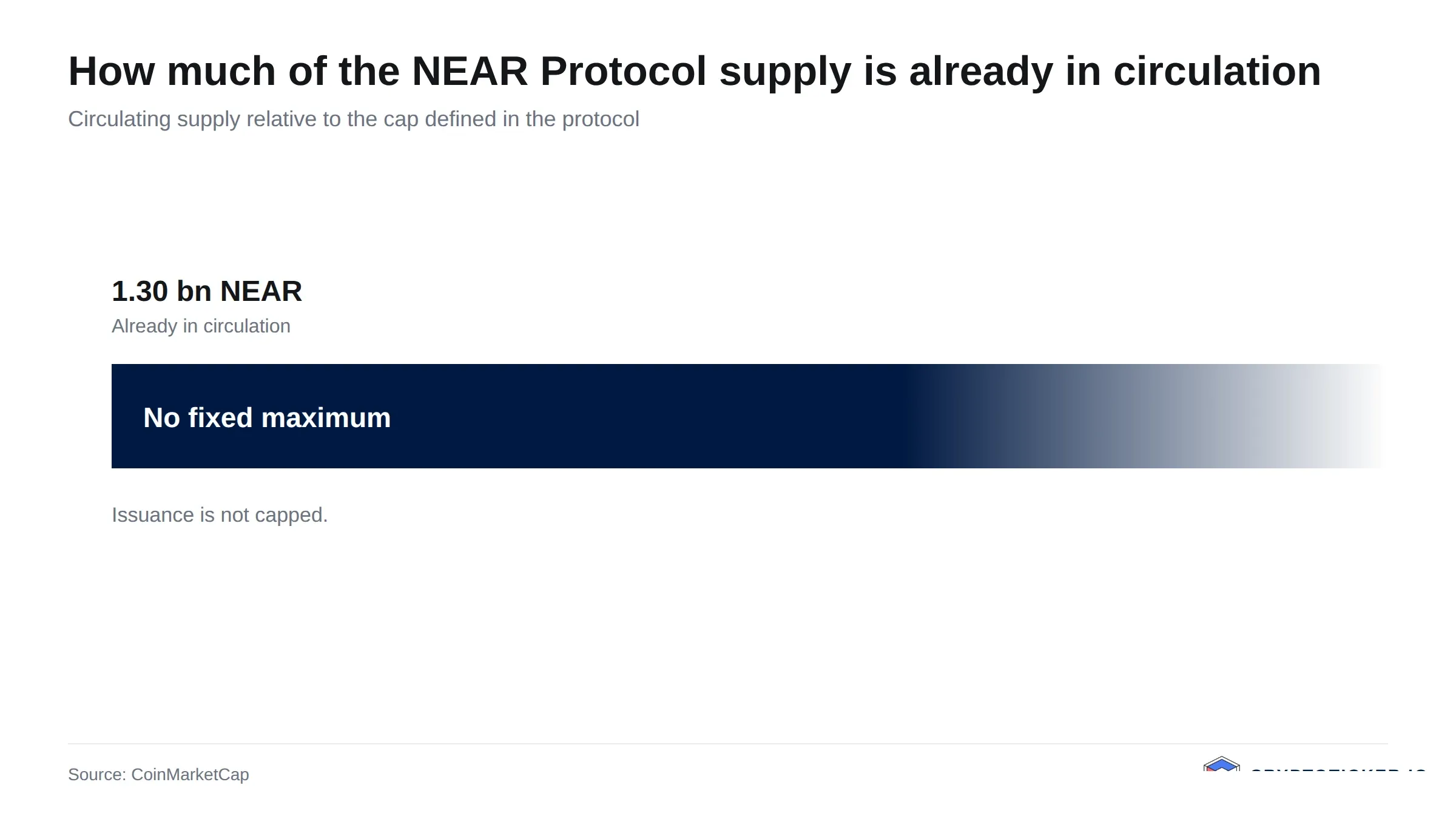 Bar chart: NEAR Protocol circulating supply relative to its maximum issuance